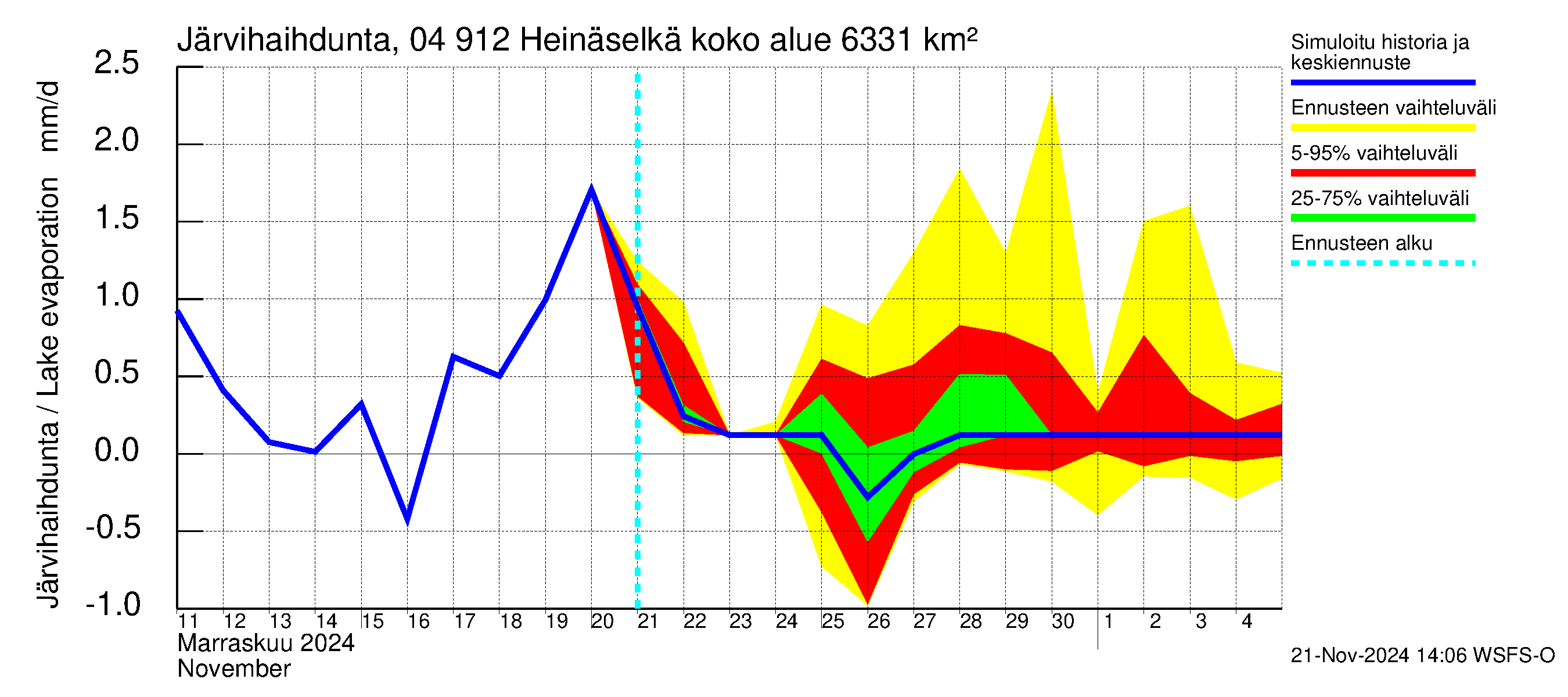 Vuoksen vesistöalue - Heinäselkä: Järvihaihdunta