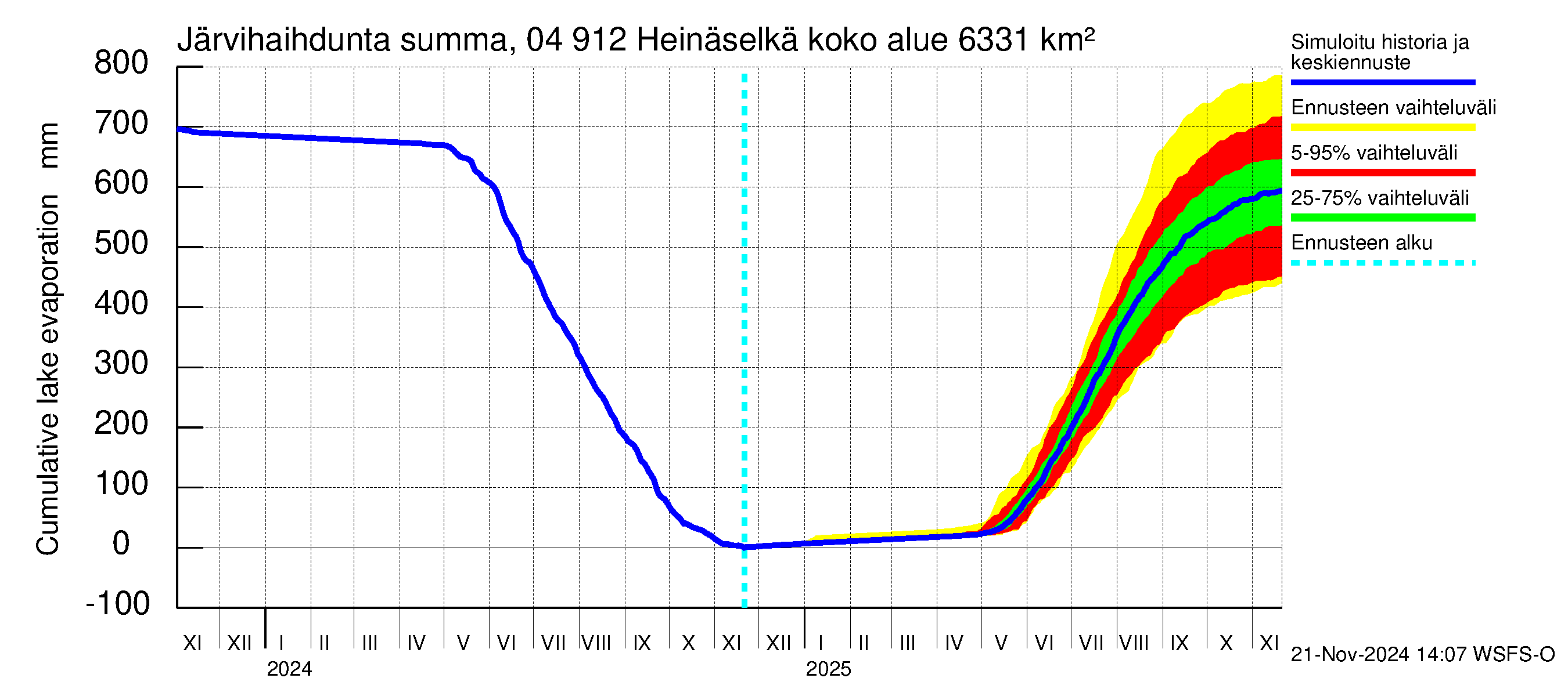 Vuoksen vesistöalue - Heinäselkä: Järvihaihdunta - summa