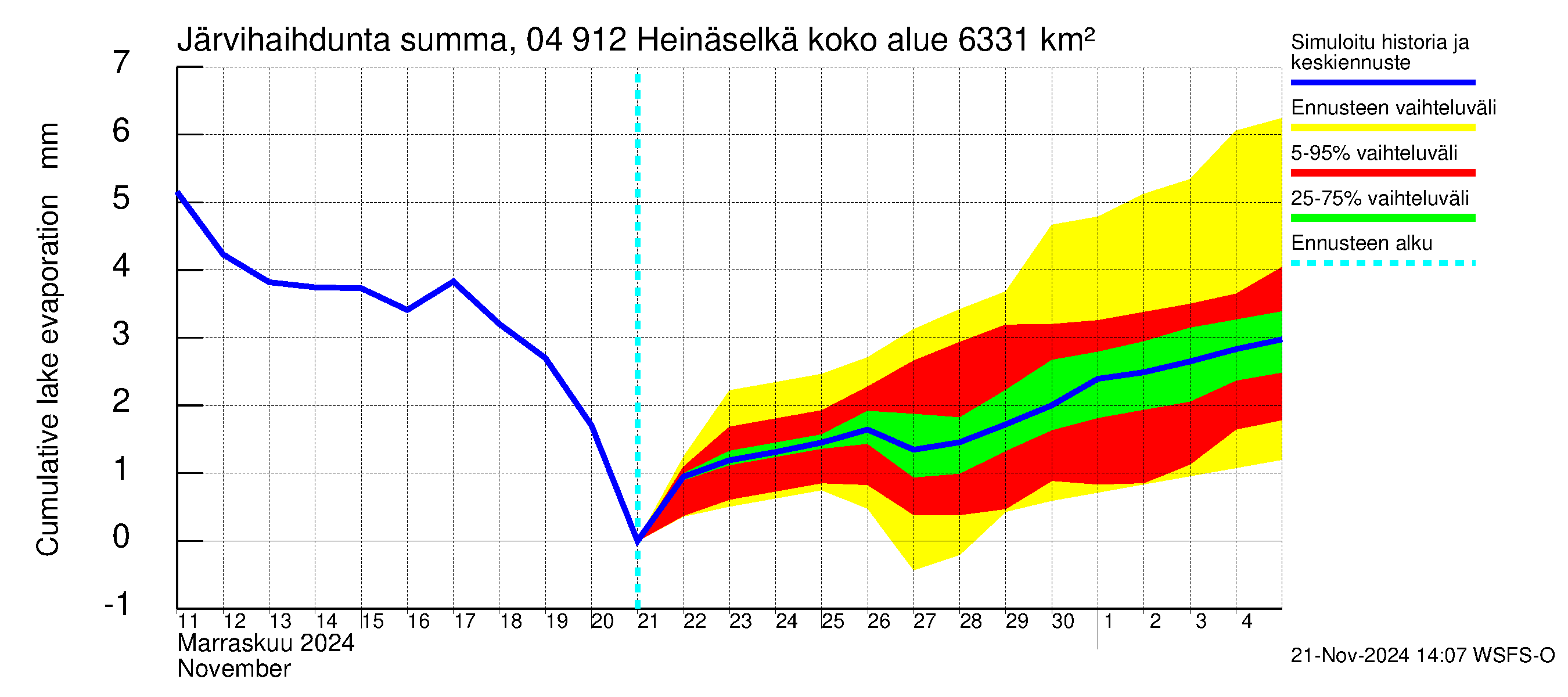 Vuoksen vesistöalue - Heinäselkä: Järvihaihdunta - summa