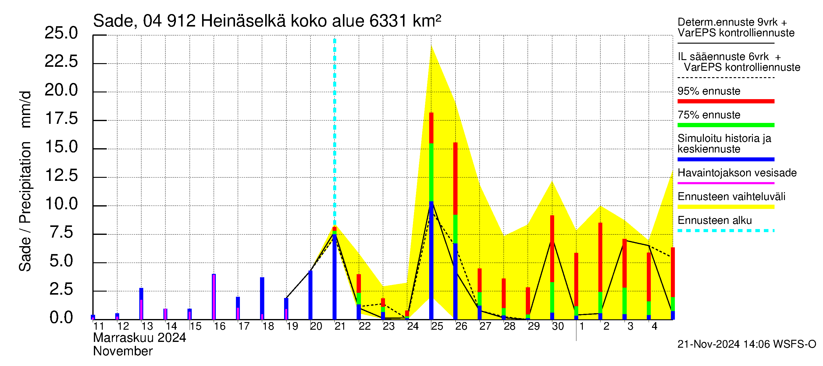 Vuoksen vesistöalue - Heinäselkä: Sade