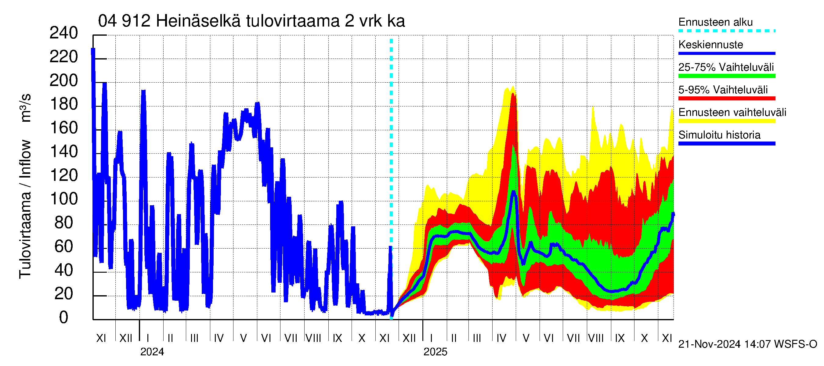 Vuoksen vesistöalue - Heinäselkä: Tulovirtaama (usean vuorokauden liukuva keskiarvo) - jakaumaennuste