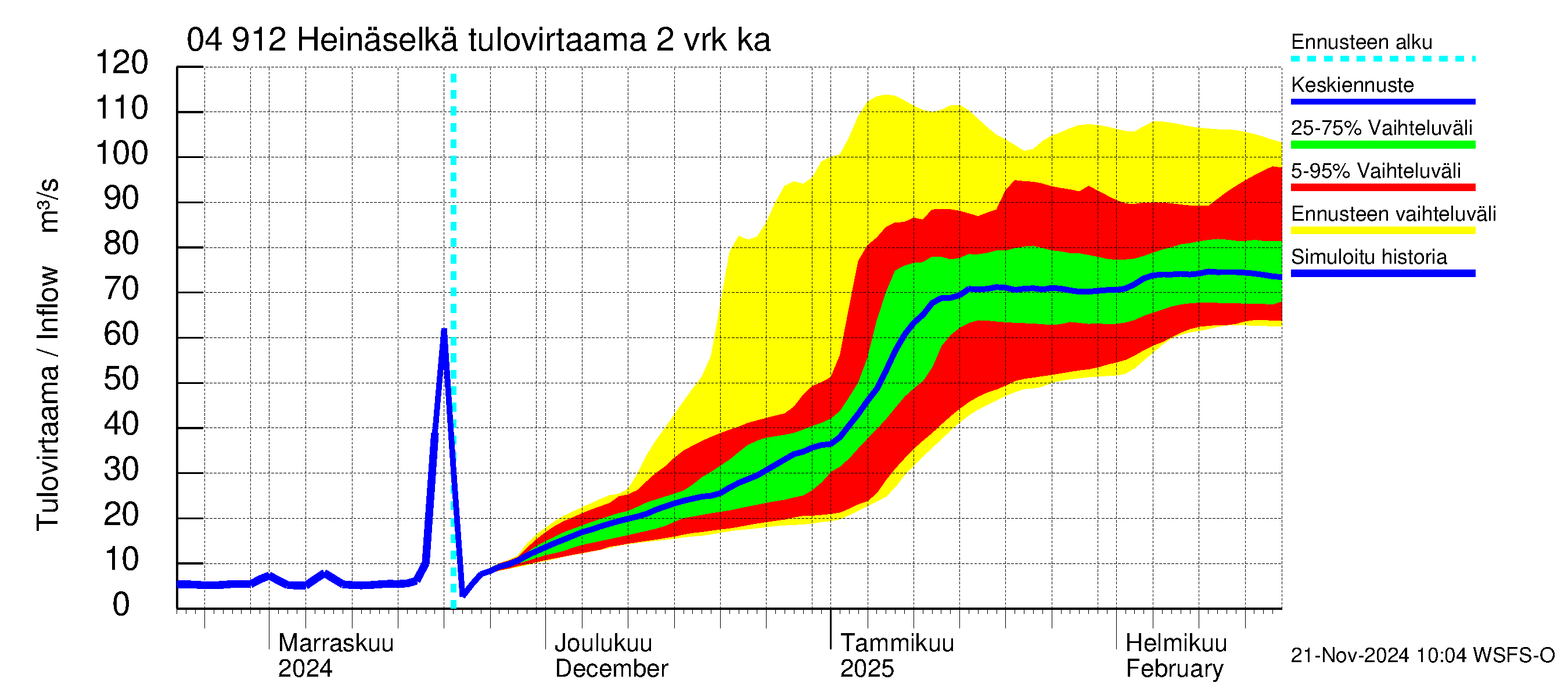 Vuoksen vesistöalue - Heinäselkä: Tulovirtaama (usean vuorokauden liukuva keskiarvo) - jakaumaennuste