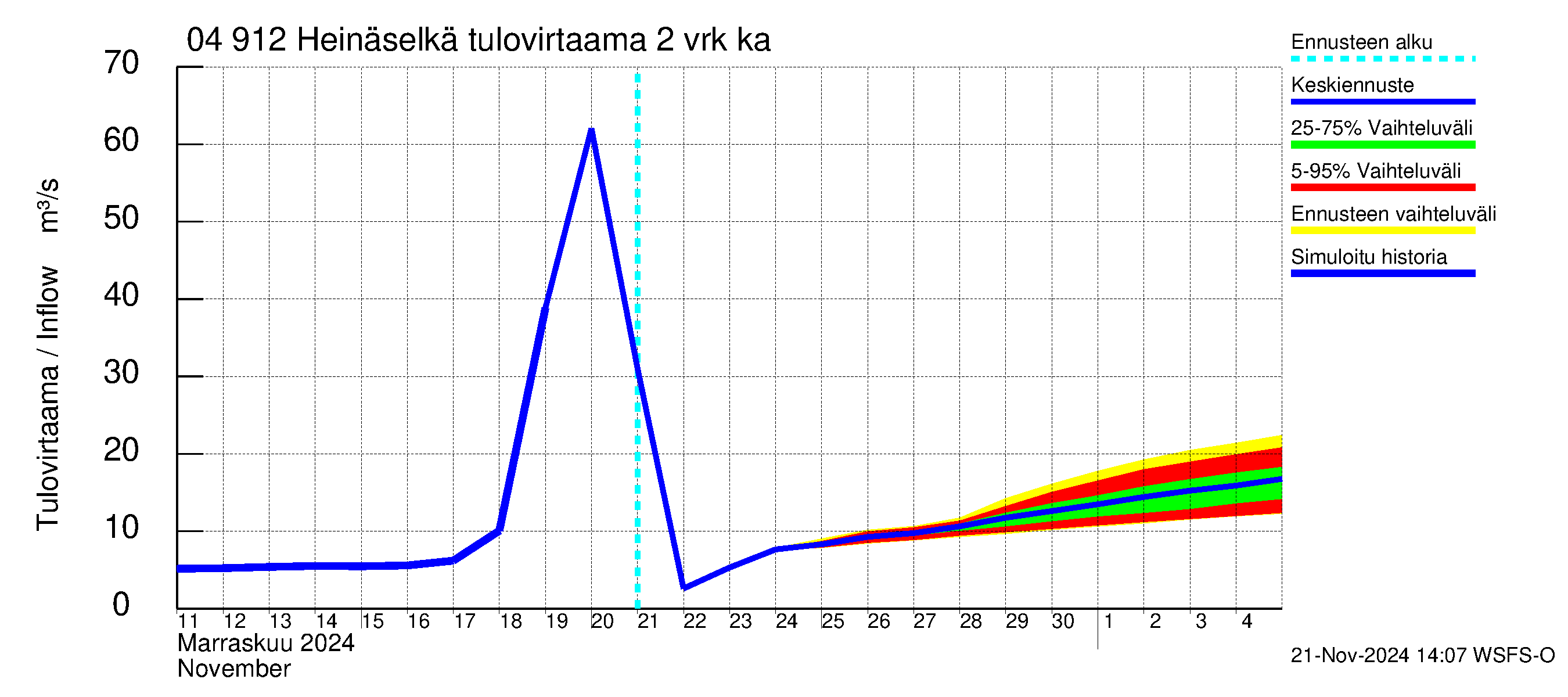 Vuoksen vesistöalue - Heinäselkä: Tulovirtaama (usean vuorokauden liukuva keskiarvo) - jakaumaennuste