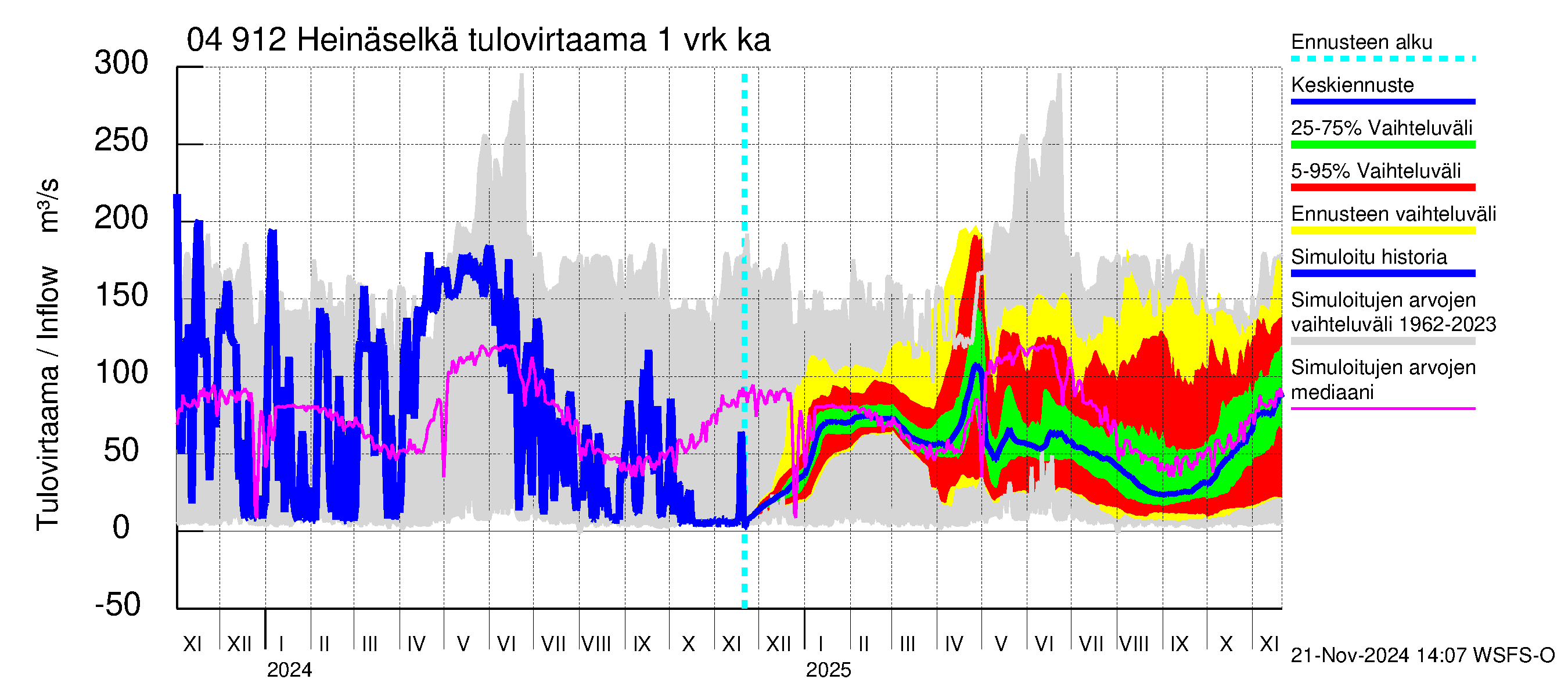 Vuoksen vesistöalue - Heinäselkä: Tulovirtaama - jakaumaennuste