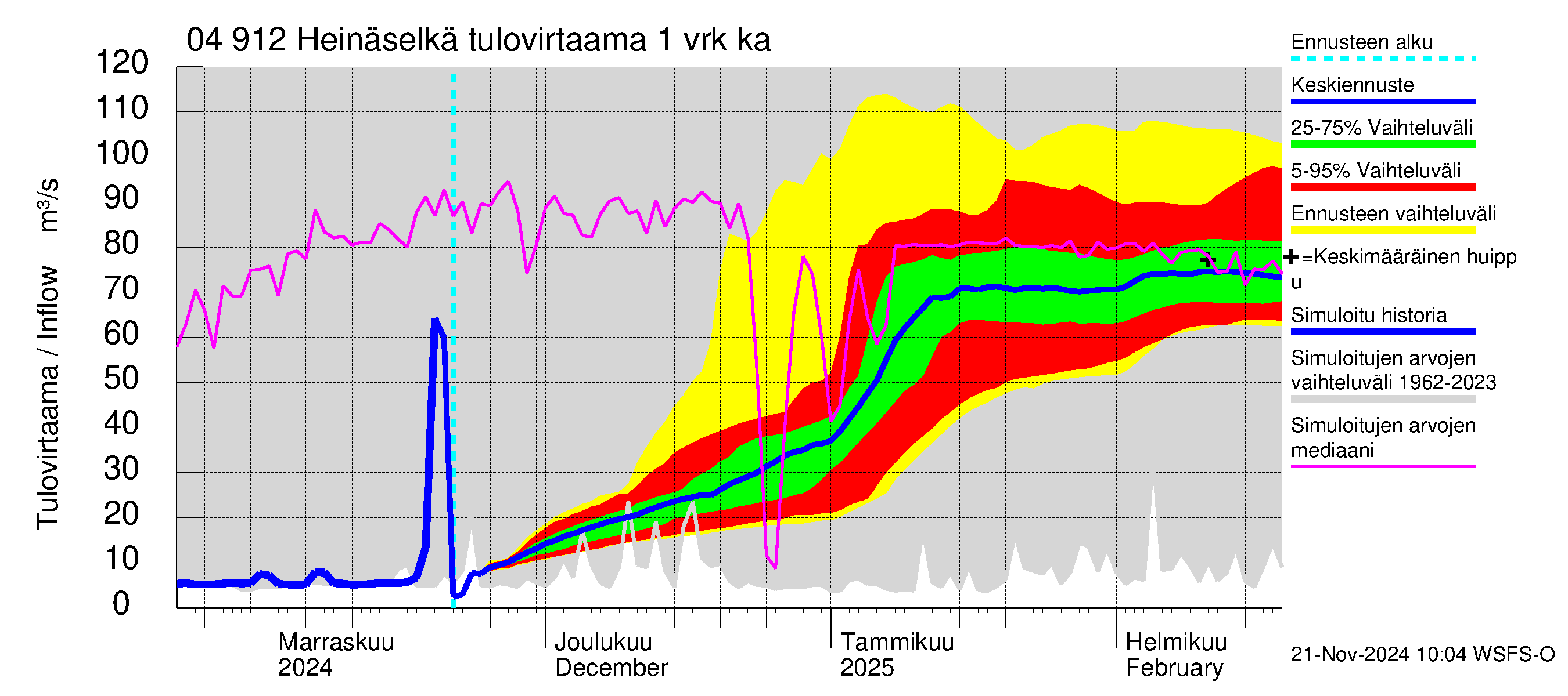 Vuoksen vesistöalue - Heinäselkä: Tulovirtaama - jakaumaennuste