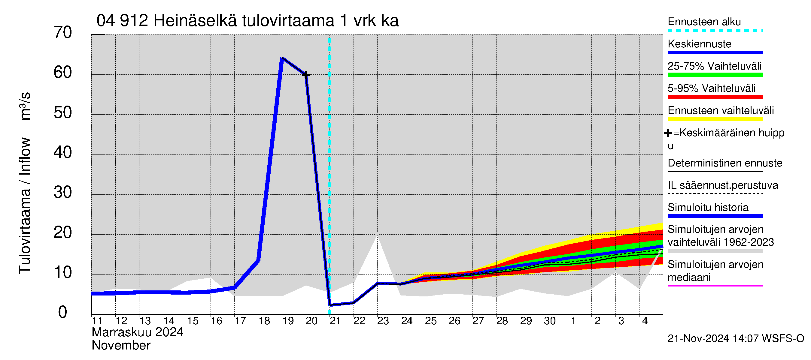 Vuoksen vesistöalue - Heinäselkä: Tulovirtaama - jakaumaennuste