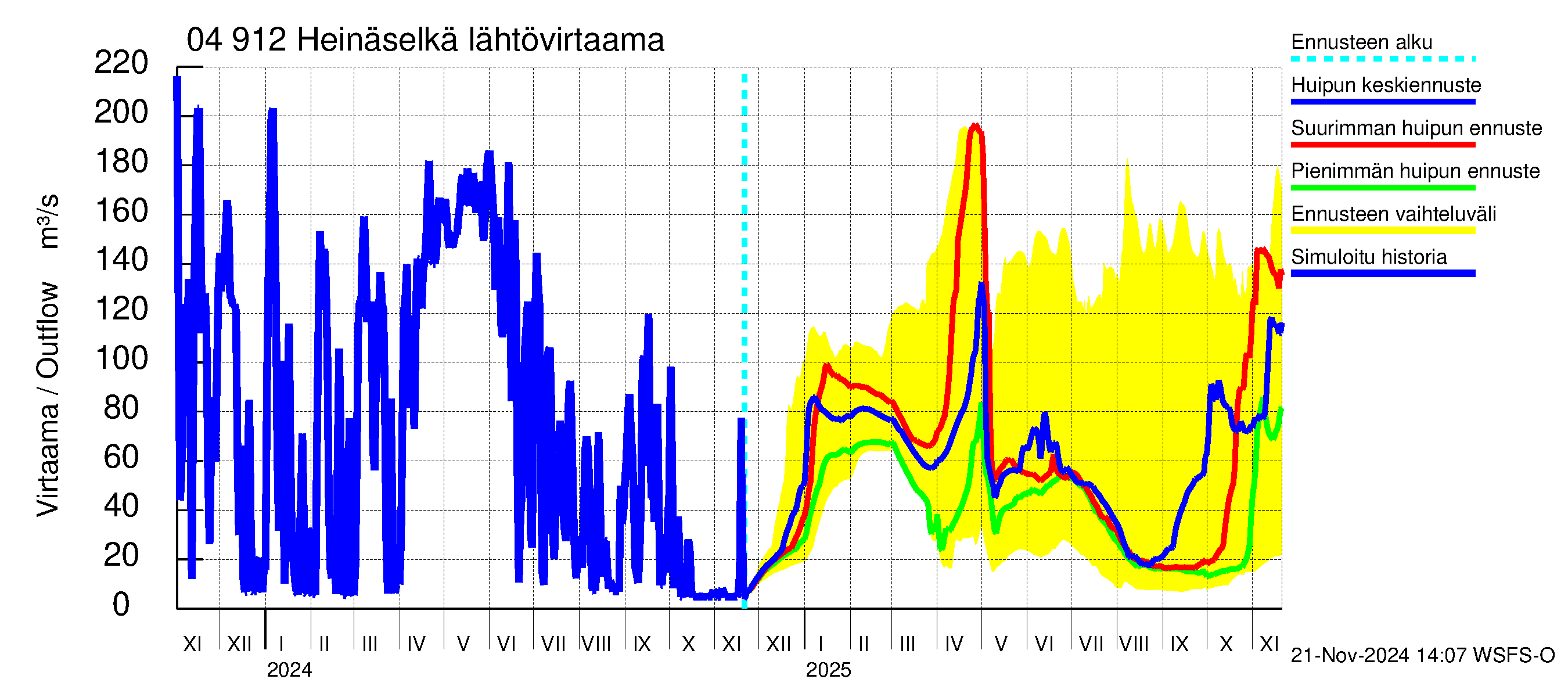 Vuoksen vesistöalue - Heinäselkä: Lähtövirtaama / juoksutus - huippujen keski- ja ääriennusteet