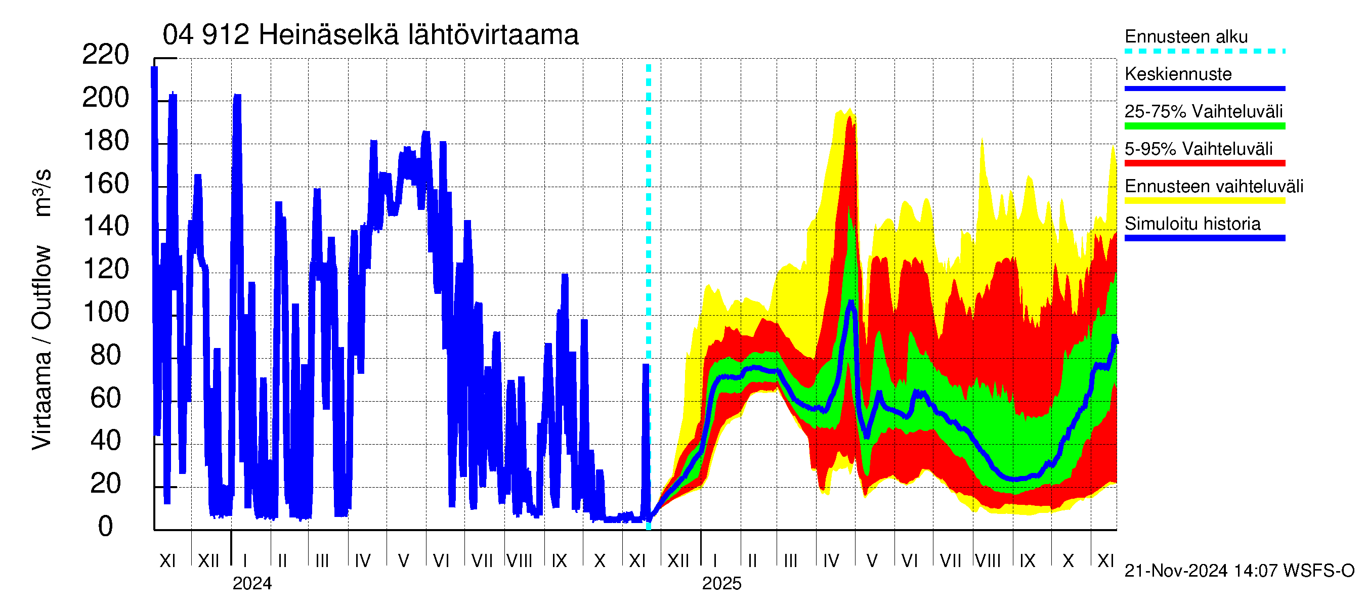 Vuoksen vesistöalue - Heinäselkä: Lähtövirtaama / juoksutus - jakaumaennuste