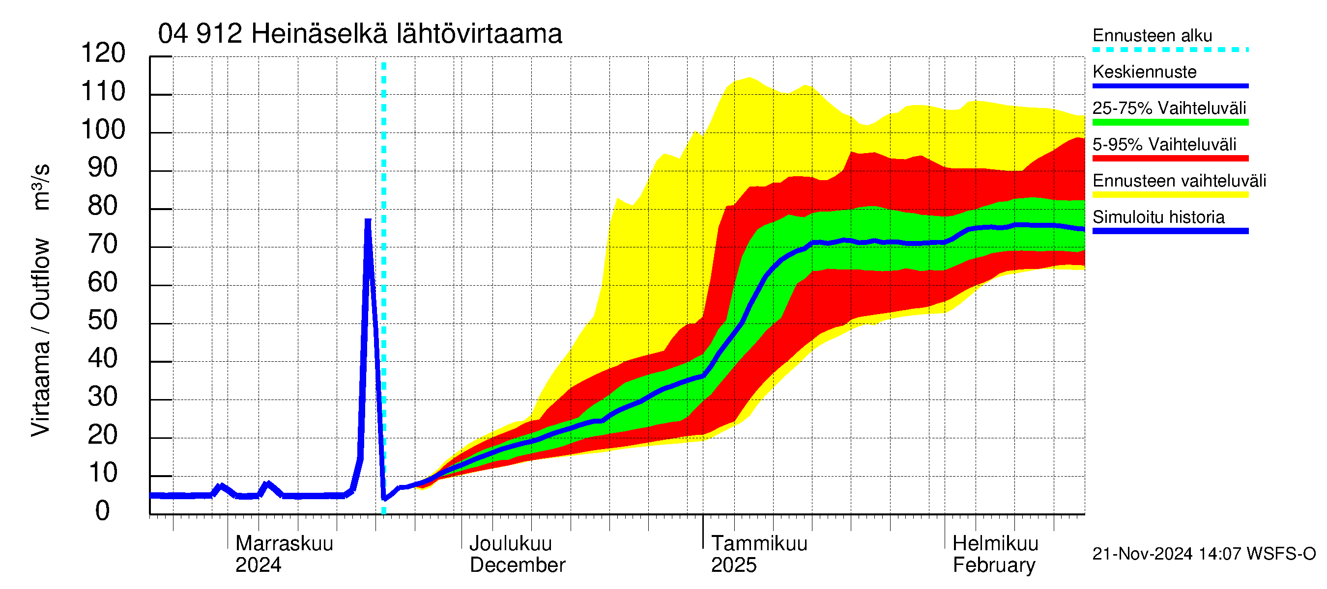 Vuoksen vesistöalue - Heinäselkä: Lähtövirtaama / juoksutus - jakaumaennuste