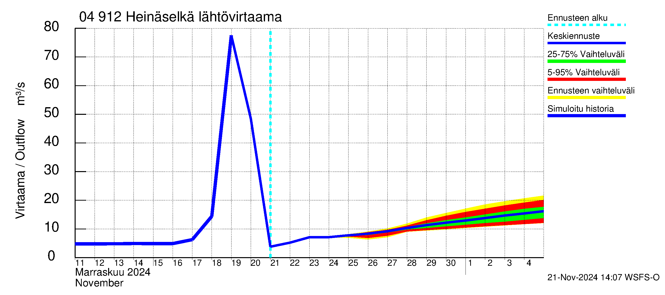 Vuoksen vesistöalue - Heinäselkä: Lähtövirtaama / juoksutus - jakaumaennuste