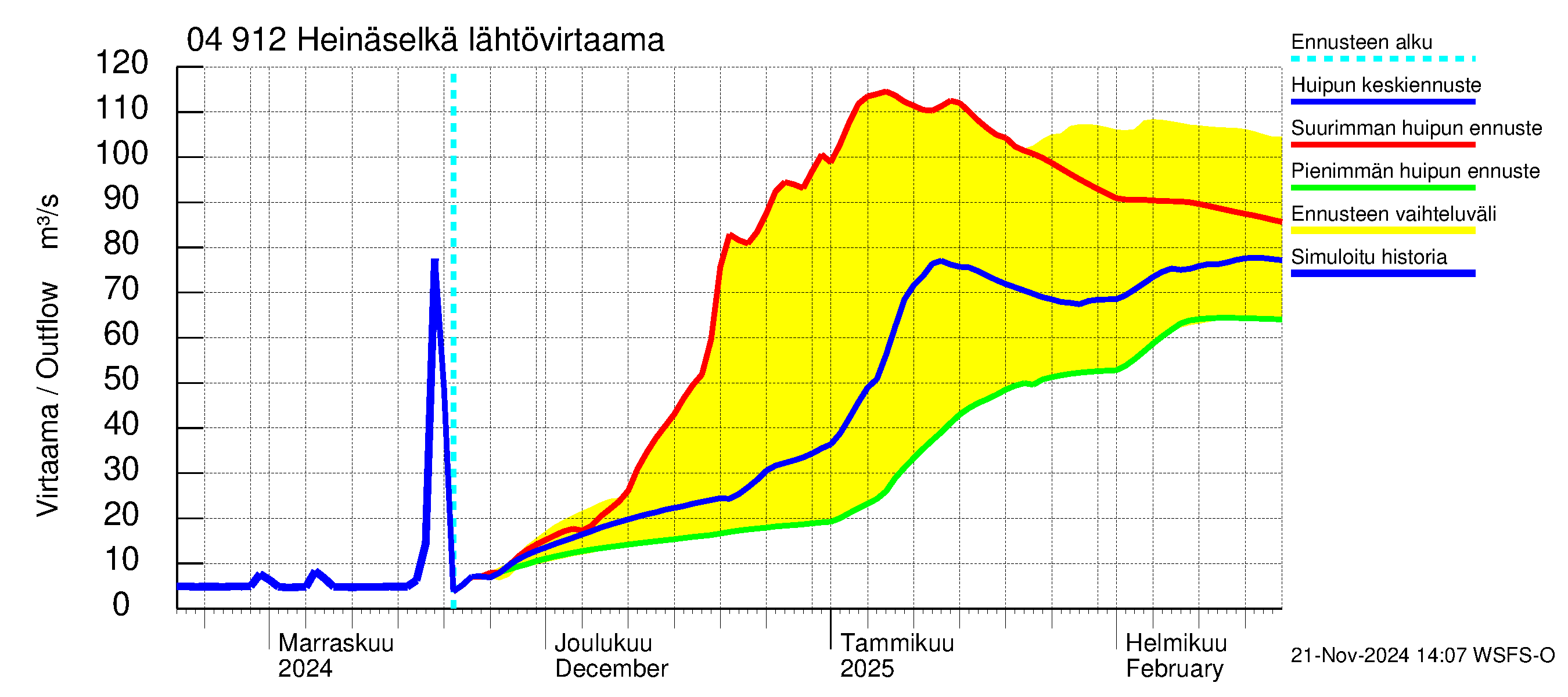 Vuoksen vesistöalue - Heinäselkä: Lähtövirtaama / juoksutus - huippujen keski- ja ääriennusteet