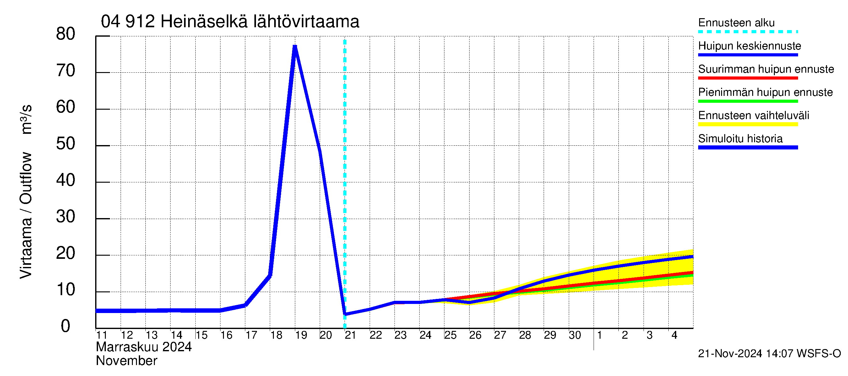 Vuoksen vesistöalue - Heinäselkä: Lähtövirtaama / juoksutus - huippujen keski- ja ääriennusteet