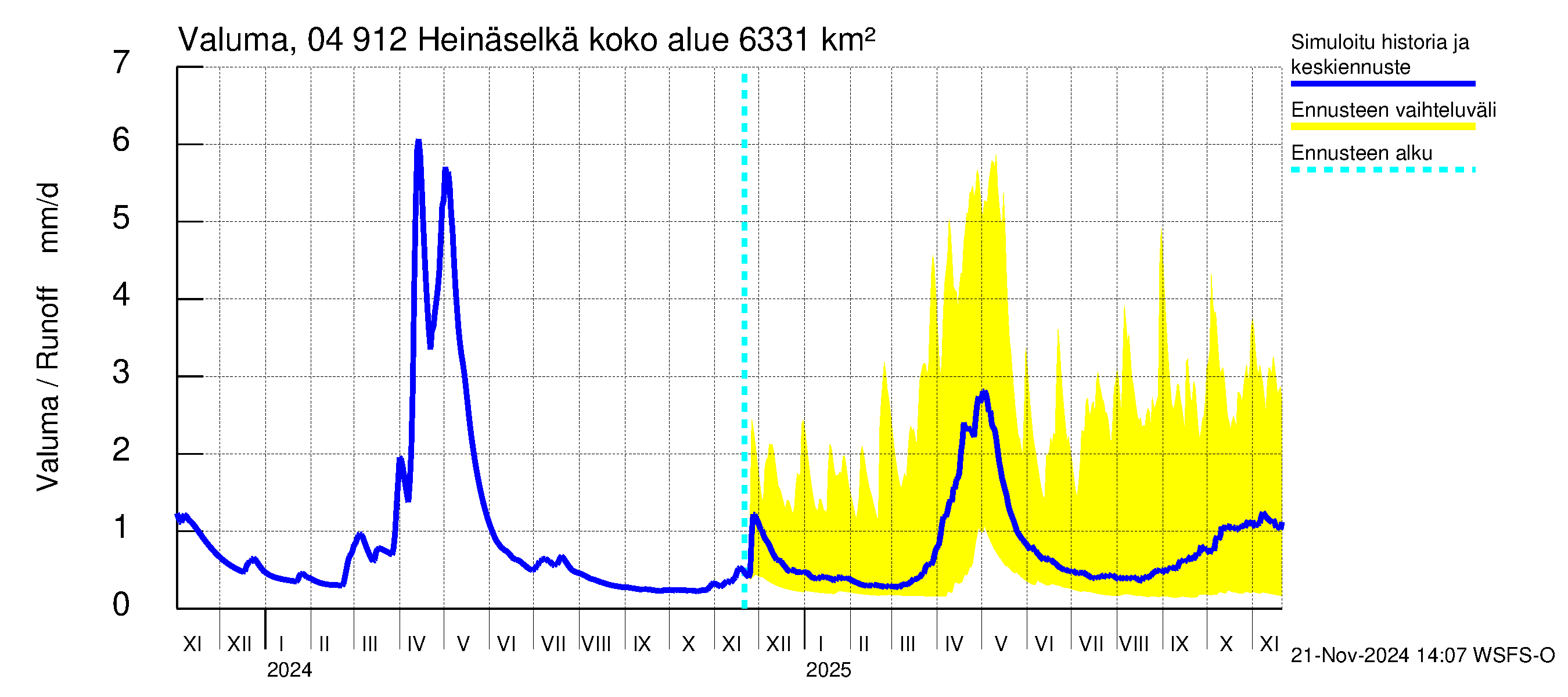 Vuoksen vesistöalue - Heinäselkä: Valuma