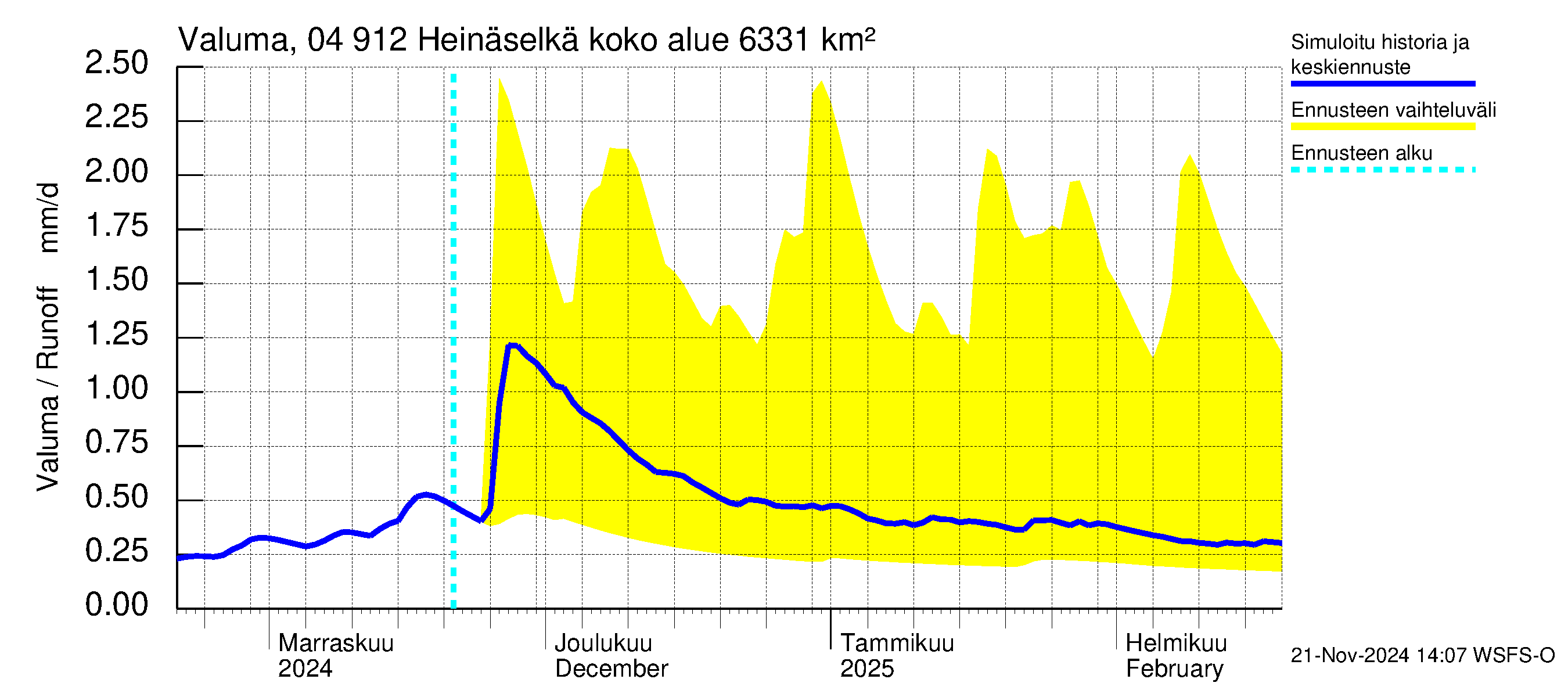 Vuoksen vesistöalue - Heinäselkä: Valuma