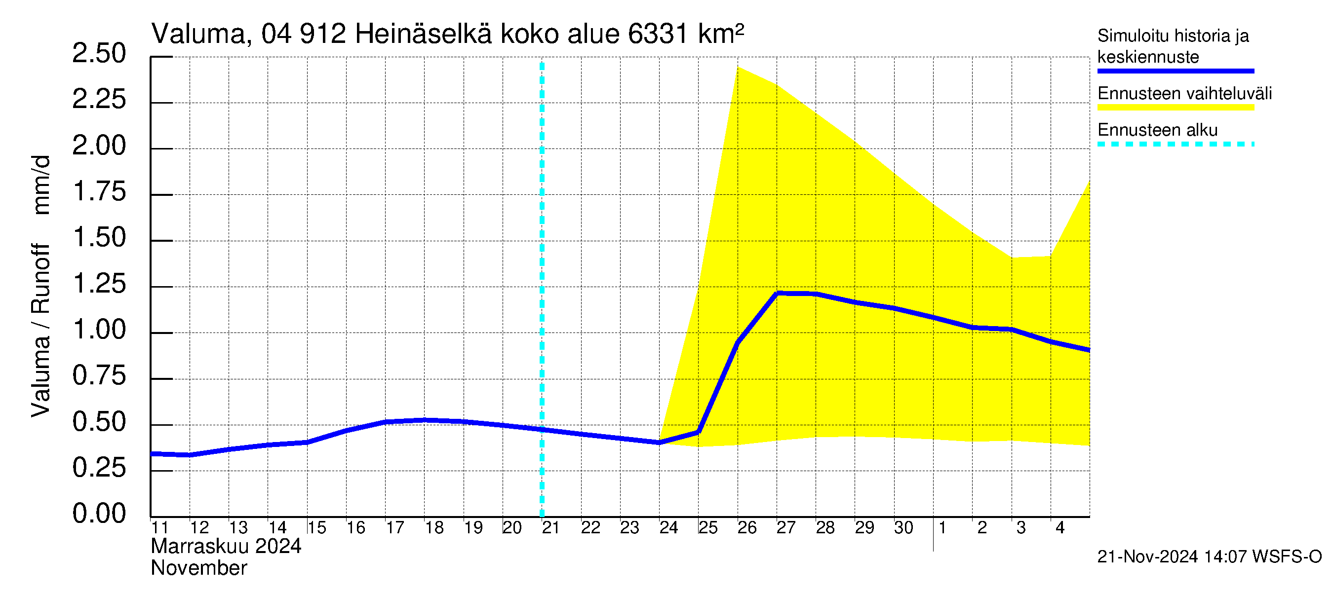 Vuoksen vesistöalue - Heinäselkä: Valuma