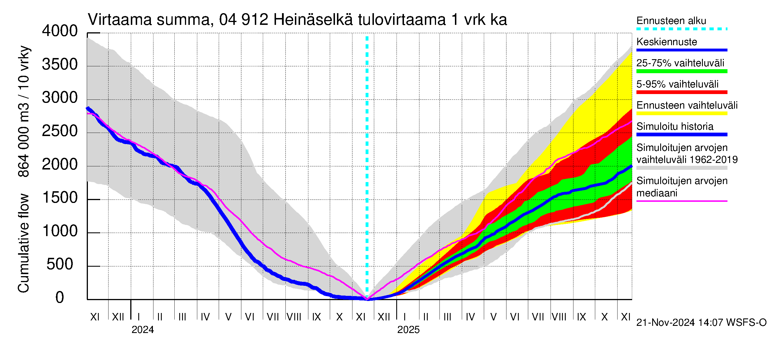 Vuoksen vesistöalue - Heinäselkä: Tulovirtaama - summa