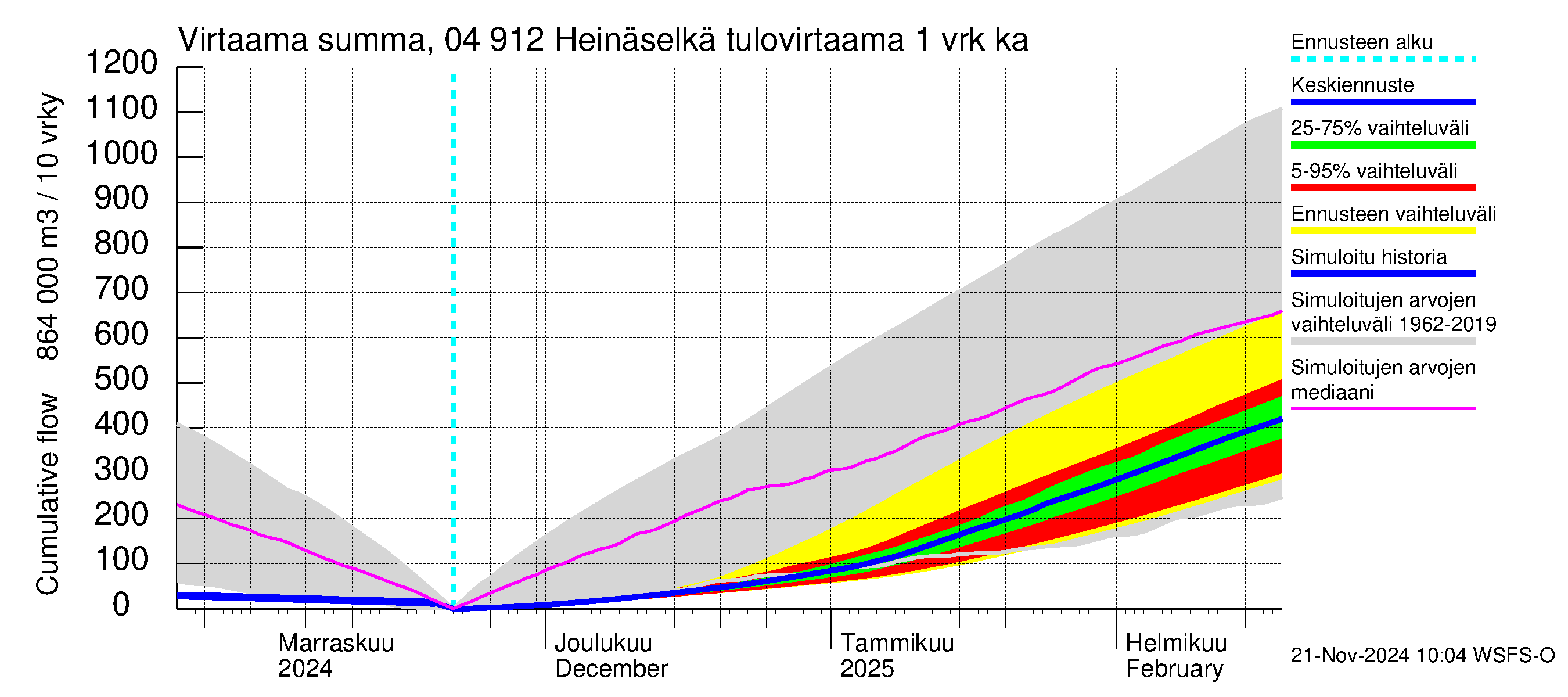 Vuoksen vesistöalue - Heinäselkä: Tulovirtaama - summa