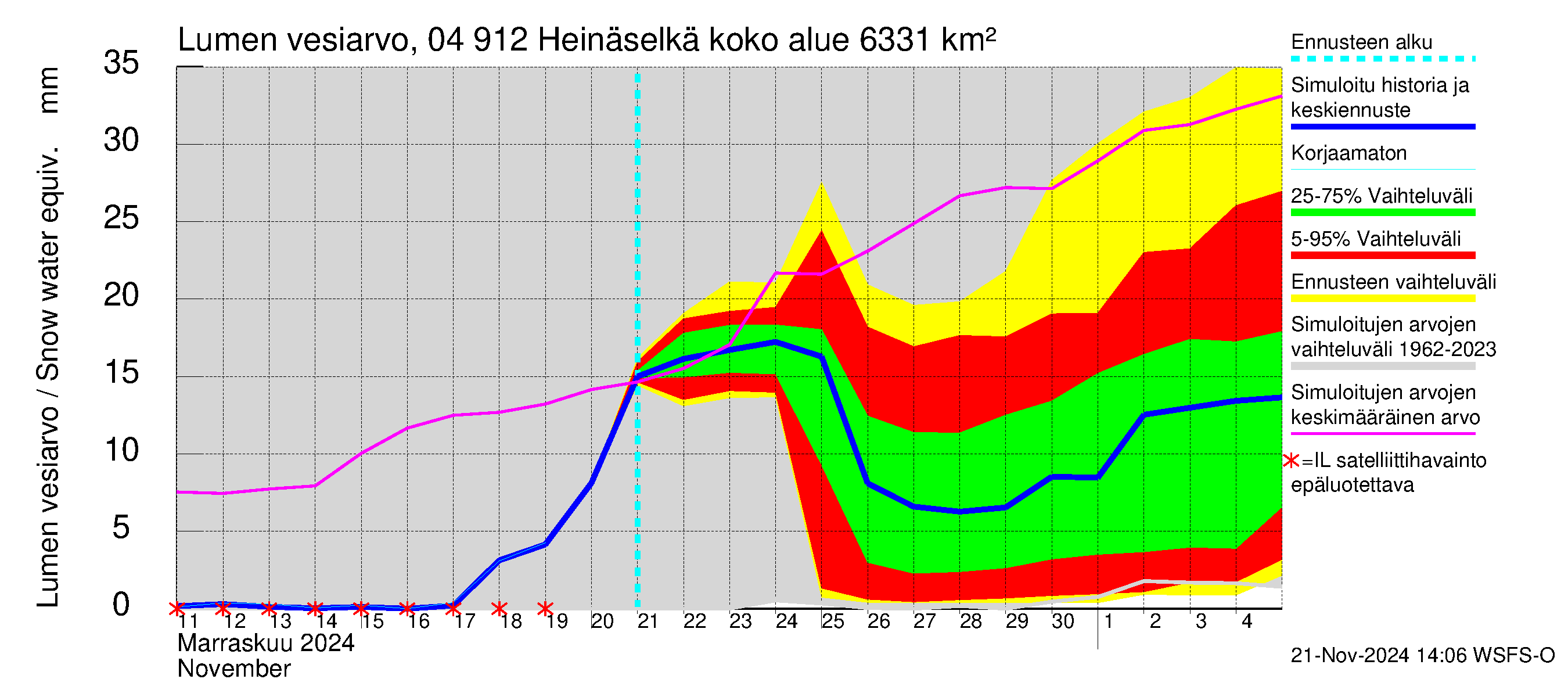 Vuoksen vesistöalue - Heinäselkä: Lumen vesiarvo