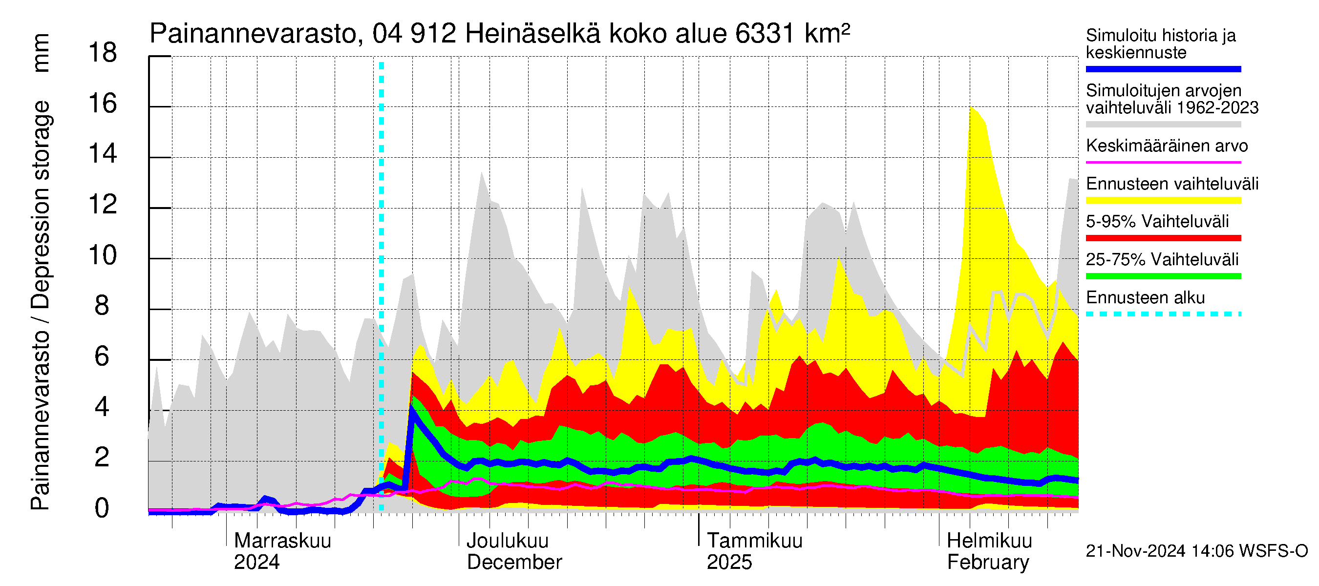 Vuoksen vesistöalue - Heinäselkä: Painannevarasto