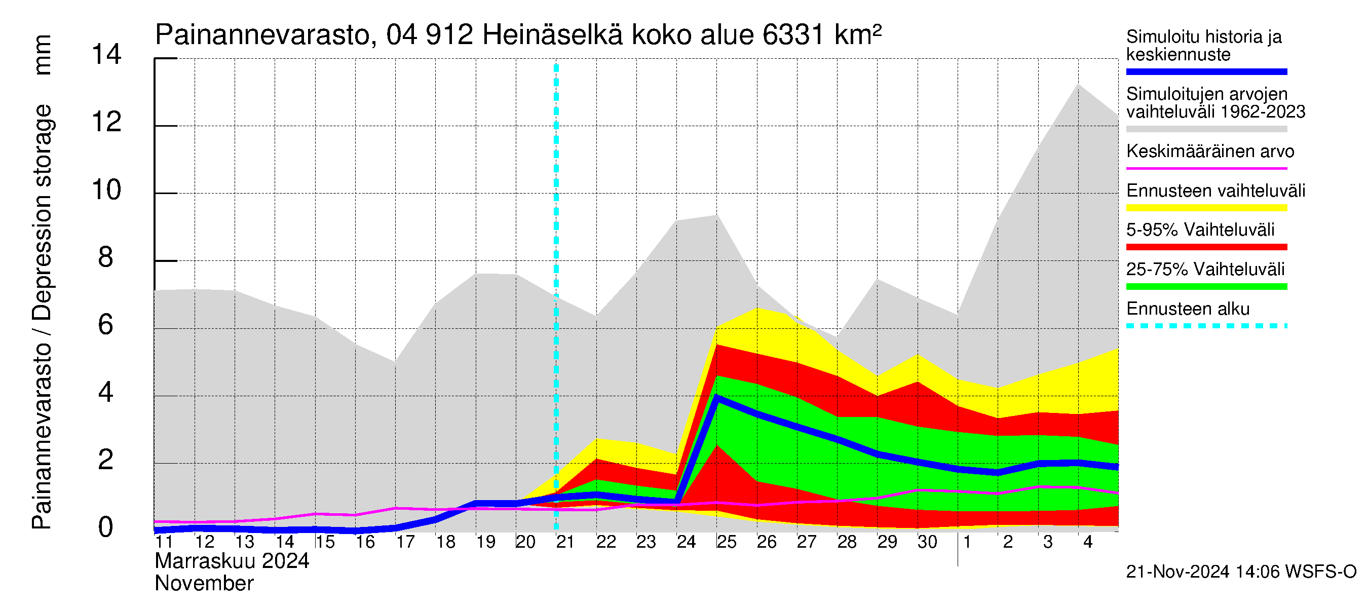 Vuoksen vesistöalue - Heinäselkä: Painannevarasto