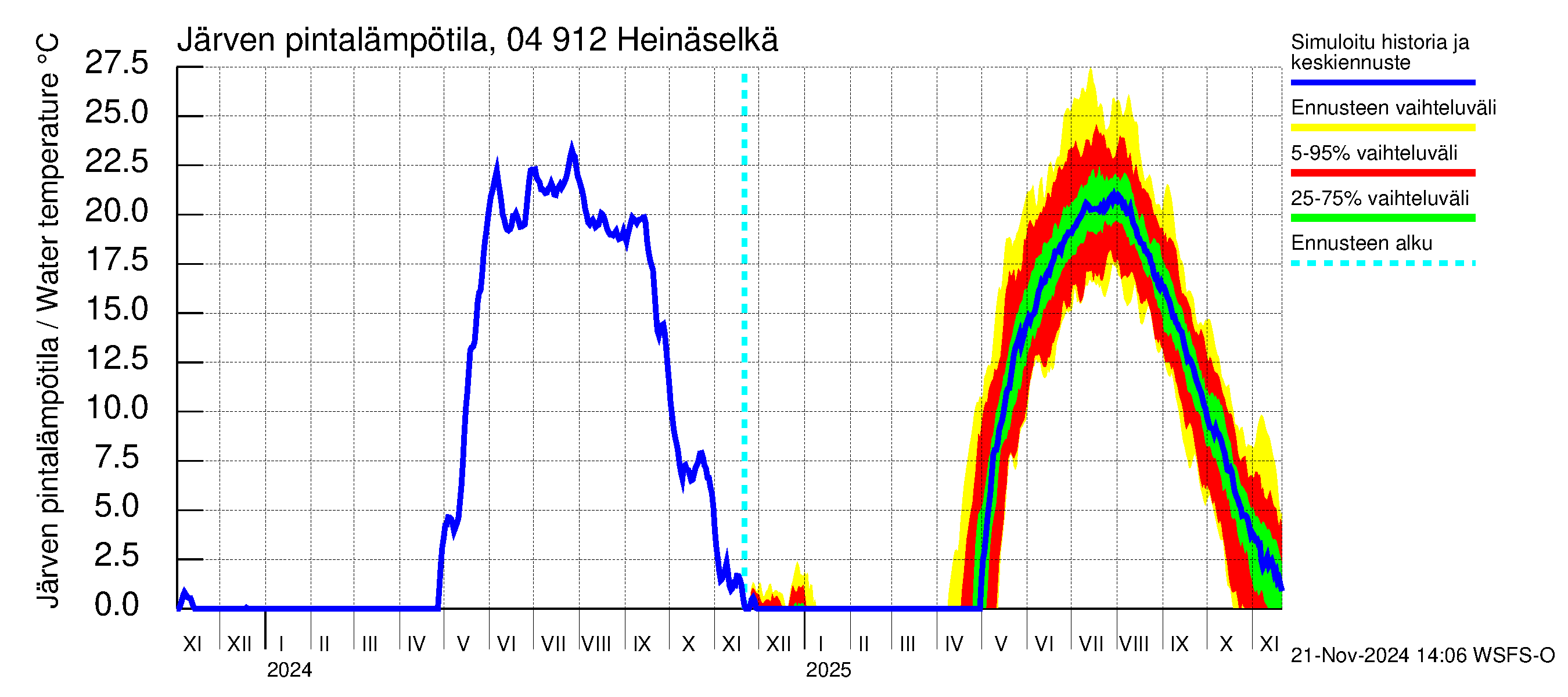 Vuoksen vesistöalue - Heinäselkä: Järven pintalämpötila