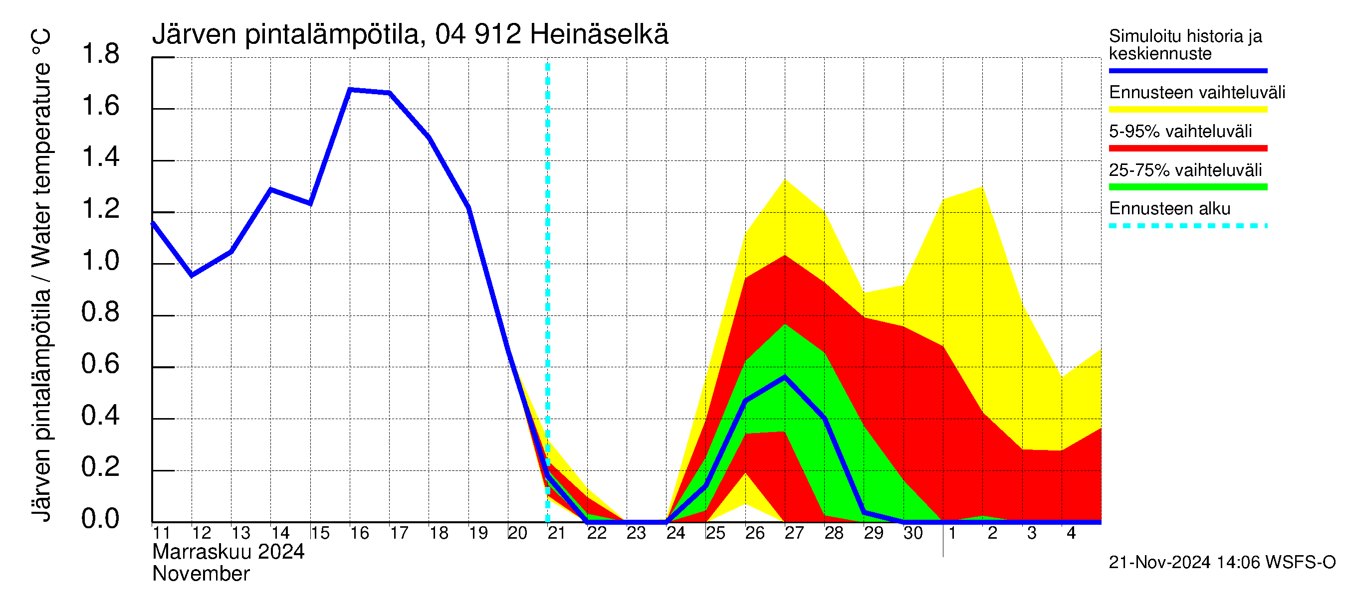 Vuoksen vesistöalue - Heinäselkä: Järven pintalämpötila