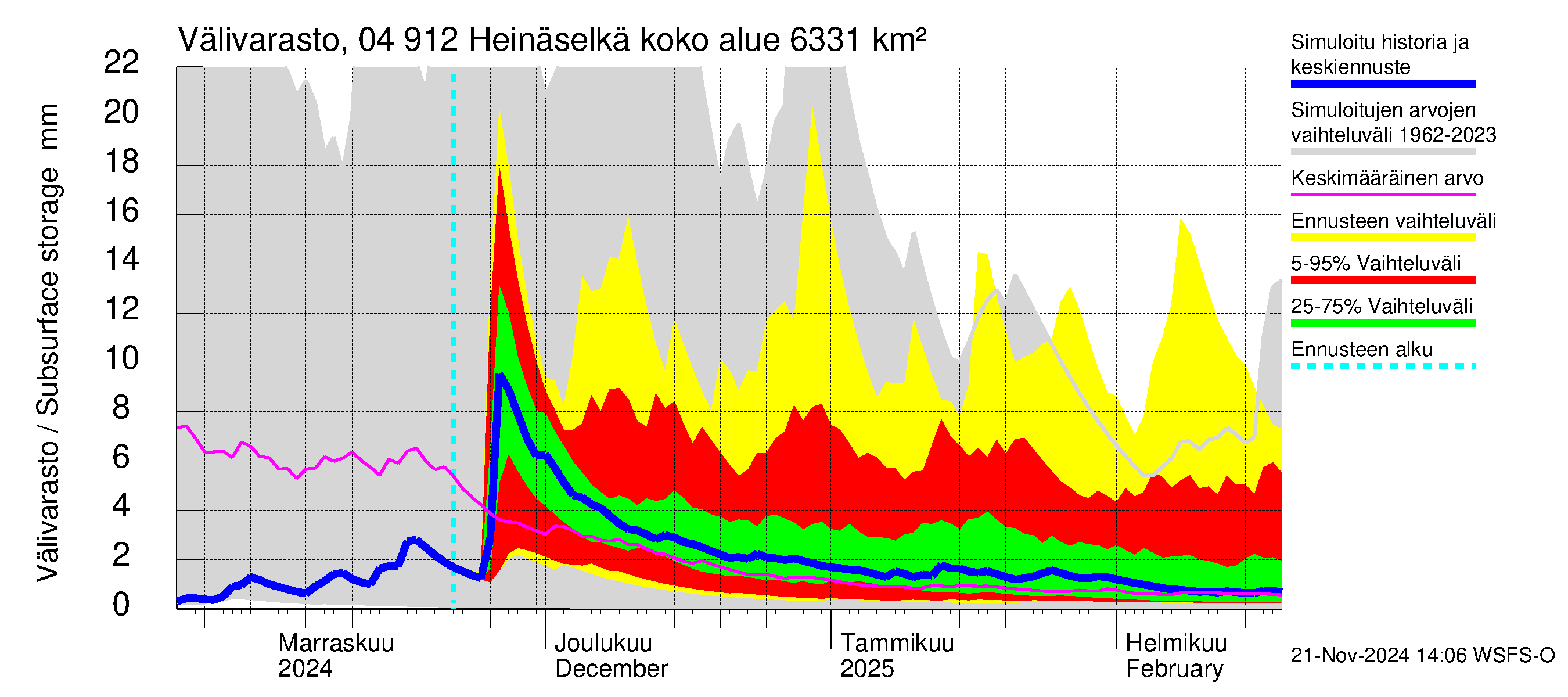 Vuoksen vesistöalue - Heinäselkä: Välivarasto