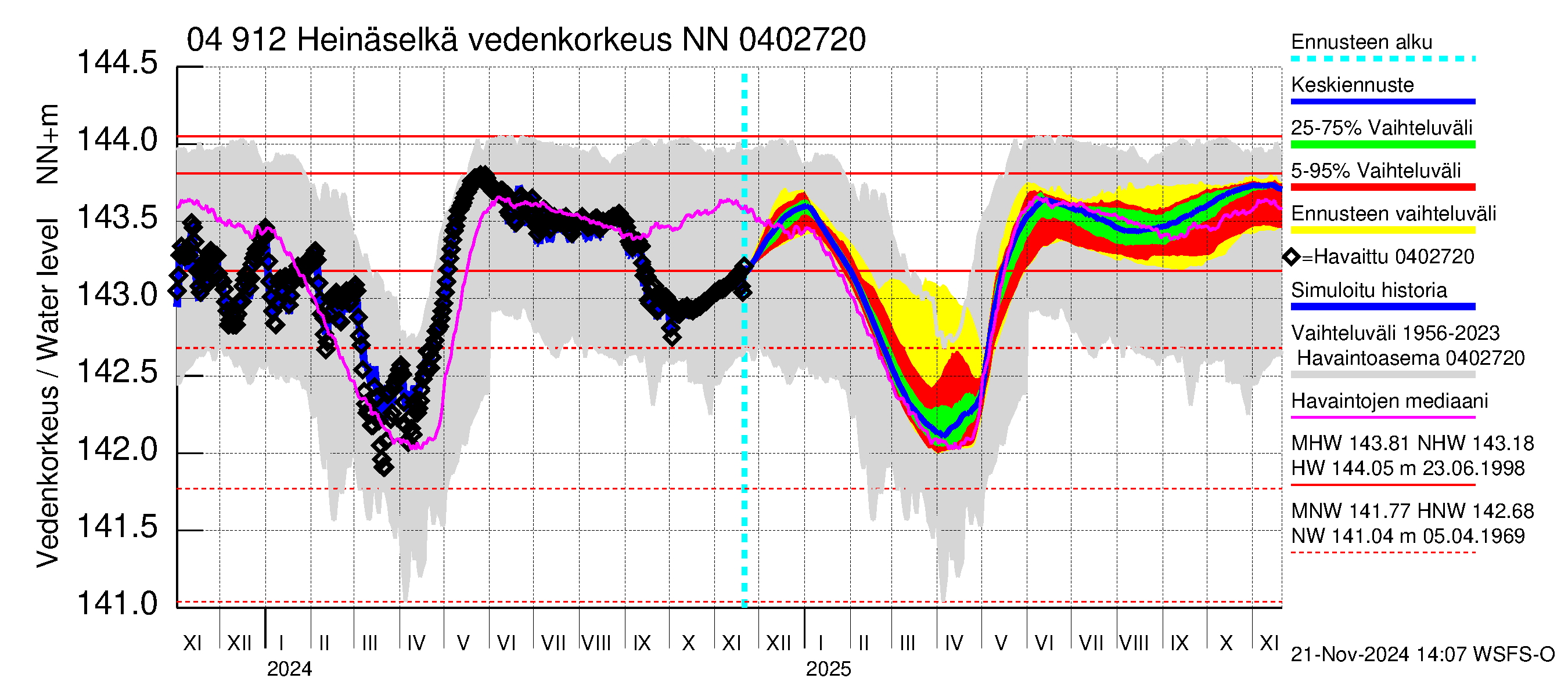 Vuoksen vesistöalue - Heinäselkä: Vedenkorkeus - jakaumaennuste