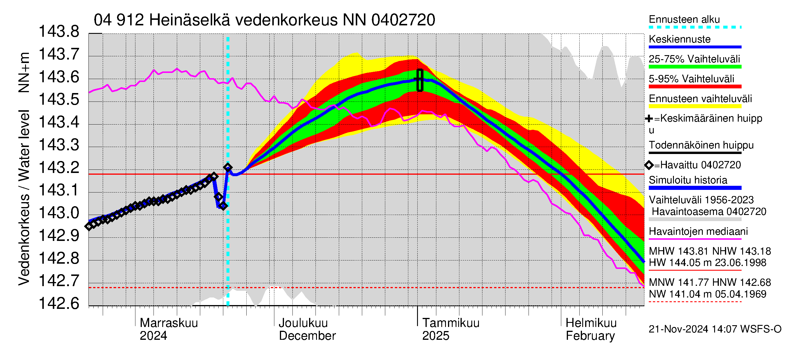 Vuoksen vesistöalue - Heinäselkä: Vedenkorkeus - jakaumaennuste