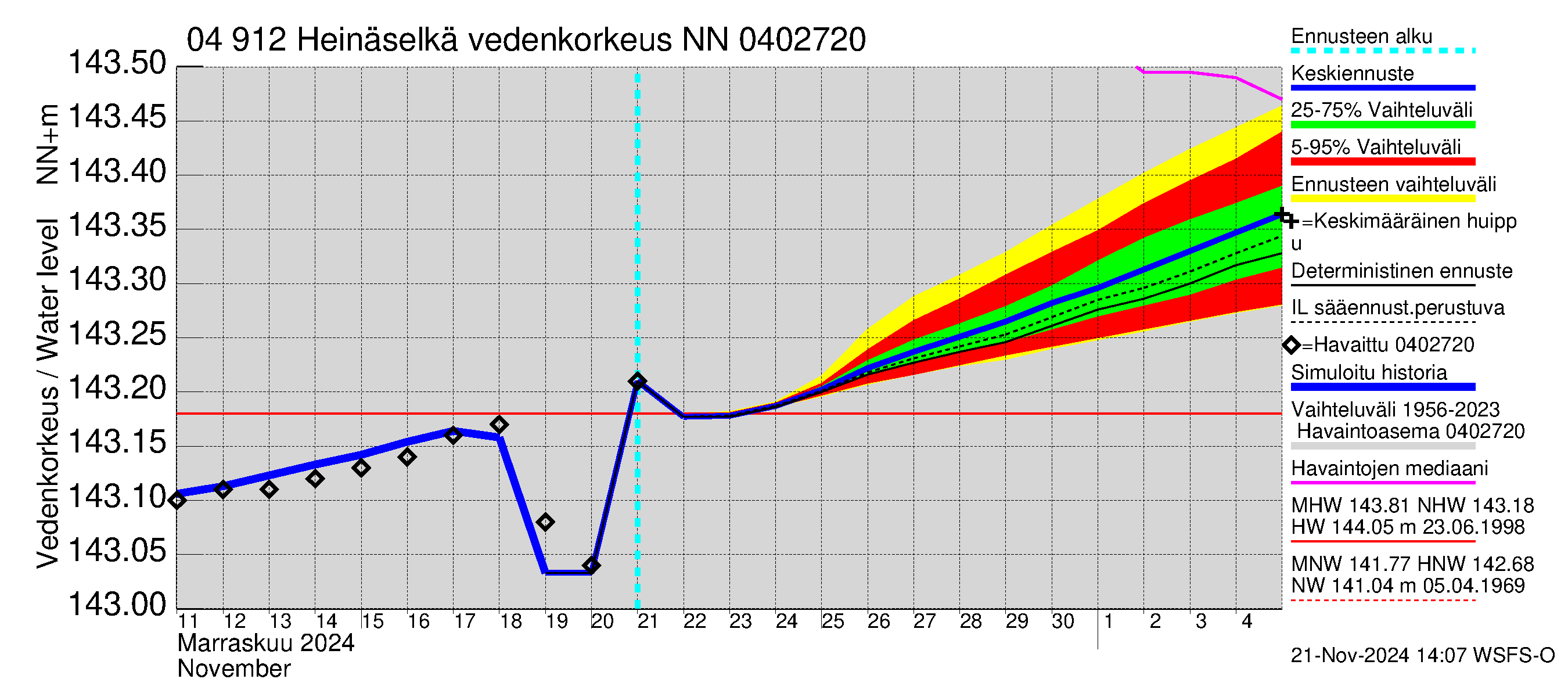 Vuoksen vesistöalue - Heinäselkä: Vedenkorkeus - jakaumaennuste