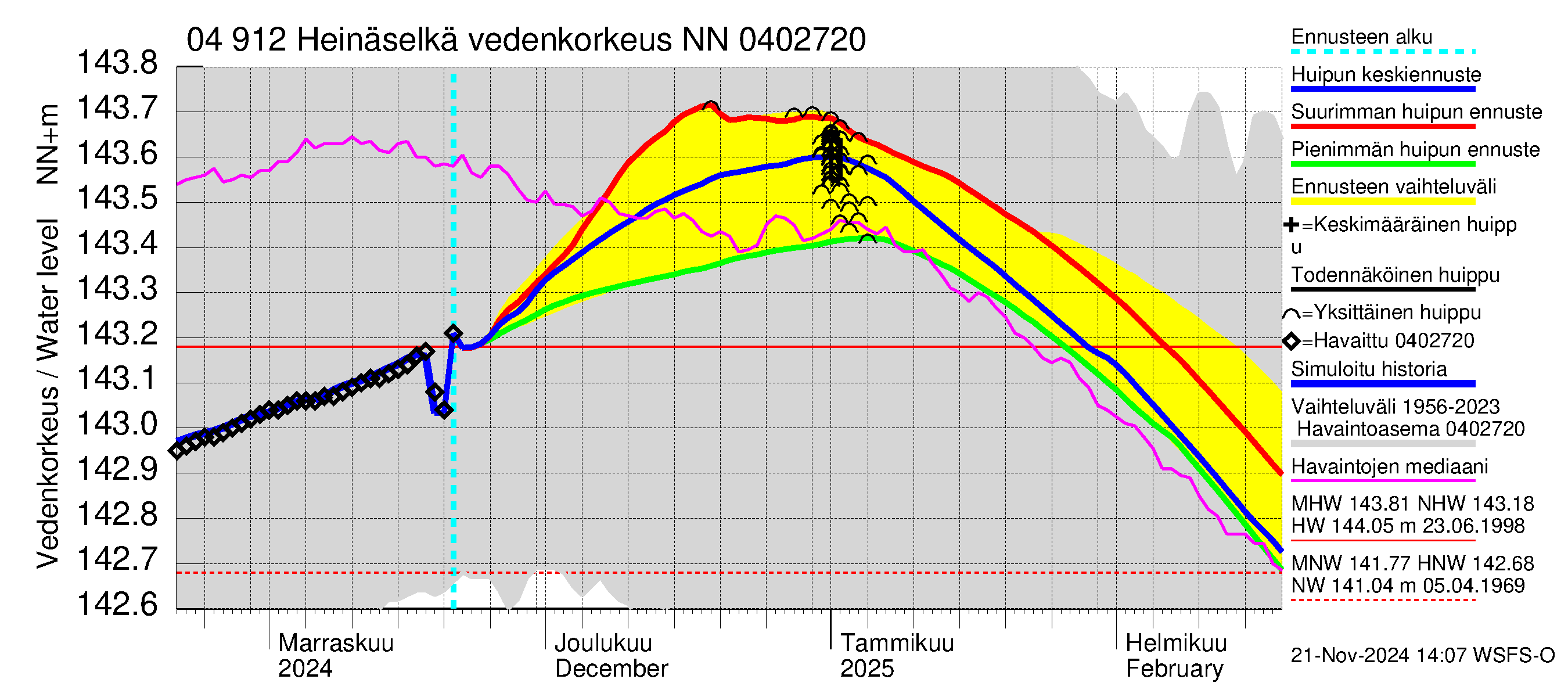 Vuoksen vesistöalue - Heinäselkä: Vedenkorkeus - huippujen keski- ja ääriennusteet