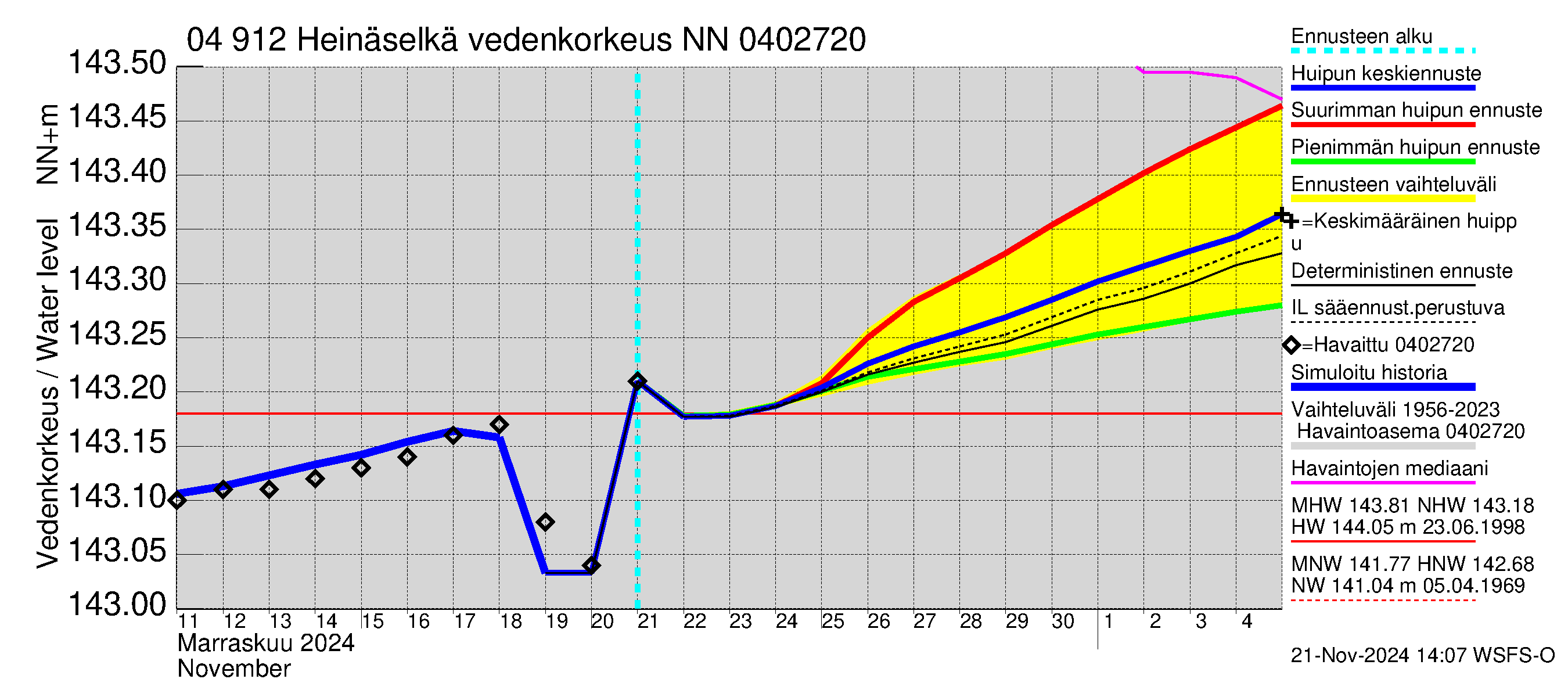 Vuoksen vesistöalue - Heinäselkä: Vedenkorkeus - huippujen keski- ja ääriennusteet