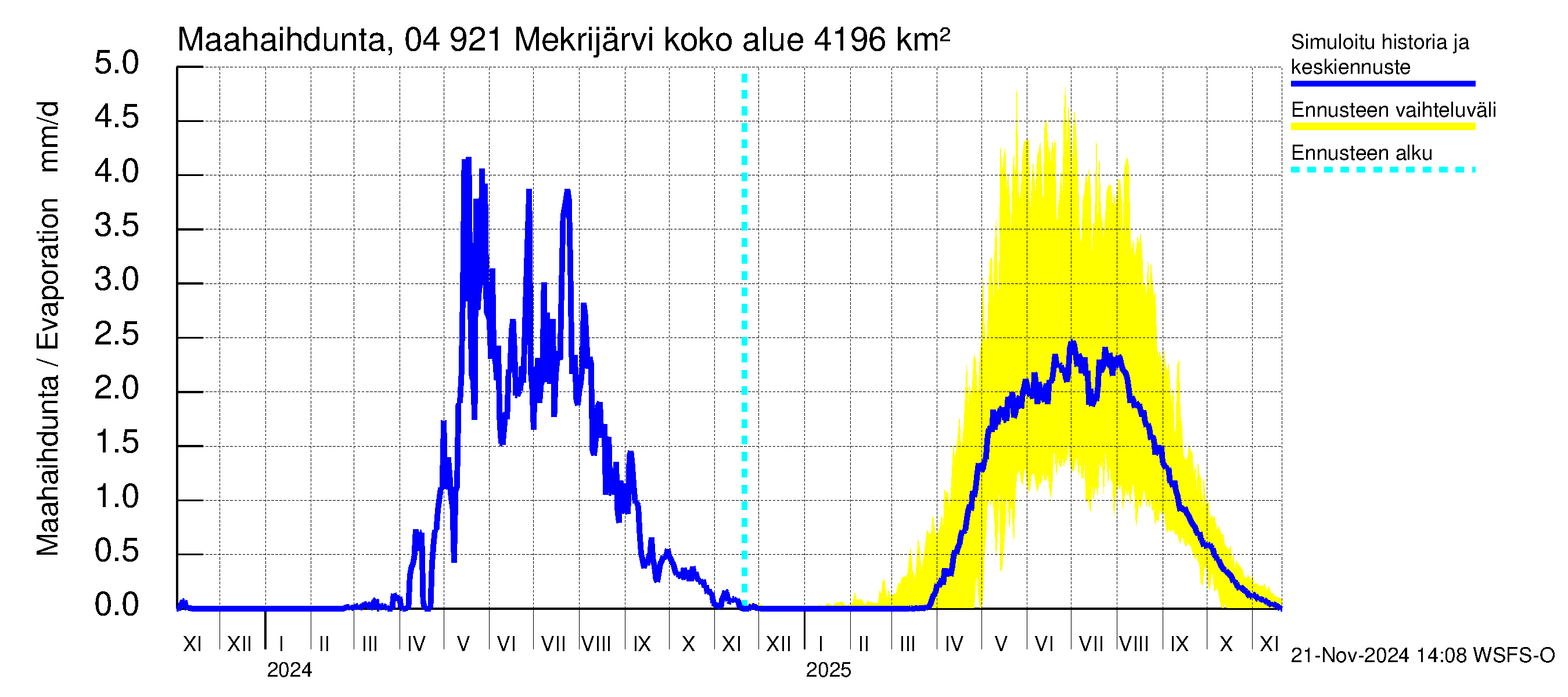 Vuoksen vesistöalue - Mekrijärvi: Haihdunta maa-alueelta