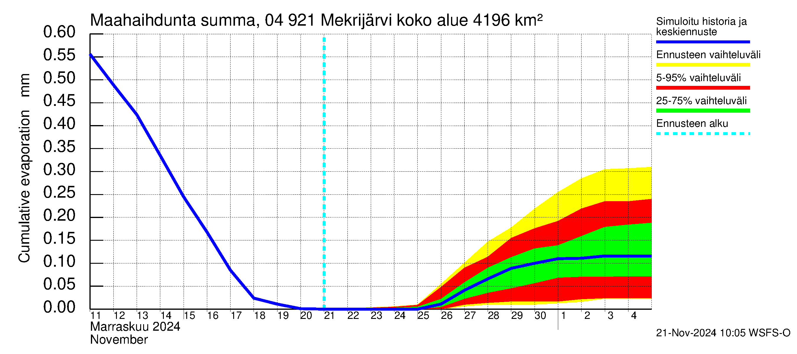 Vuoksen vesistöalue - Mekrijärvi: Haihdunta maa-alueelta - summa