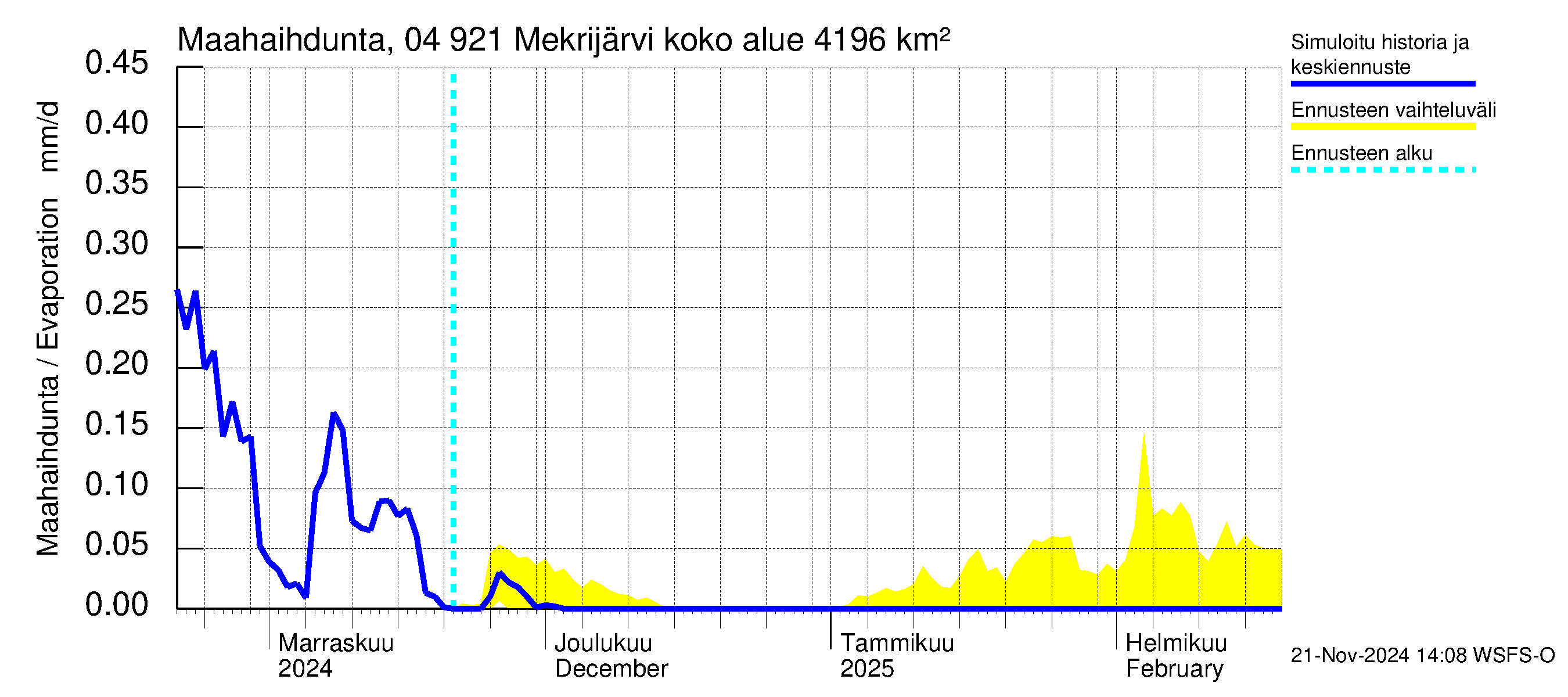 Vuoksen vesistöalue - Mekrijärvi: Haihdunta maa-alueelta