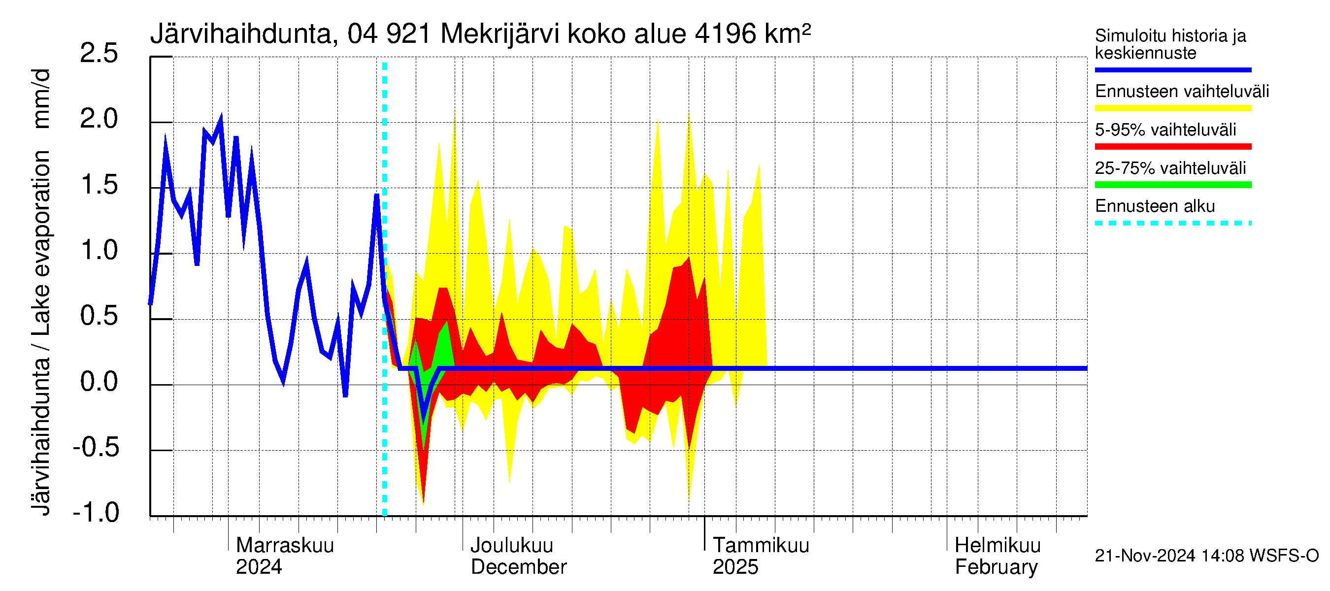 Vuoksen vesistöalue - Mekrijärvi: Järvihaihdunta