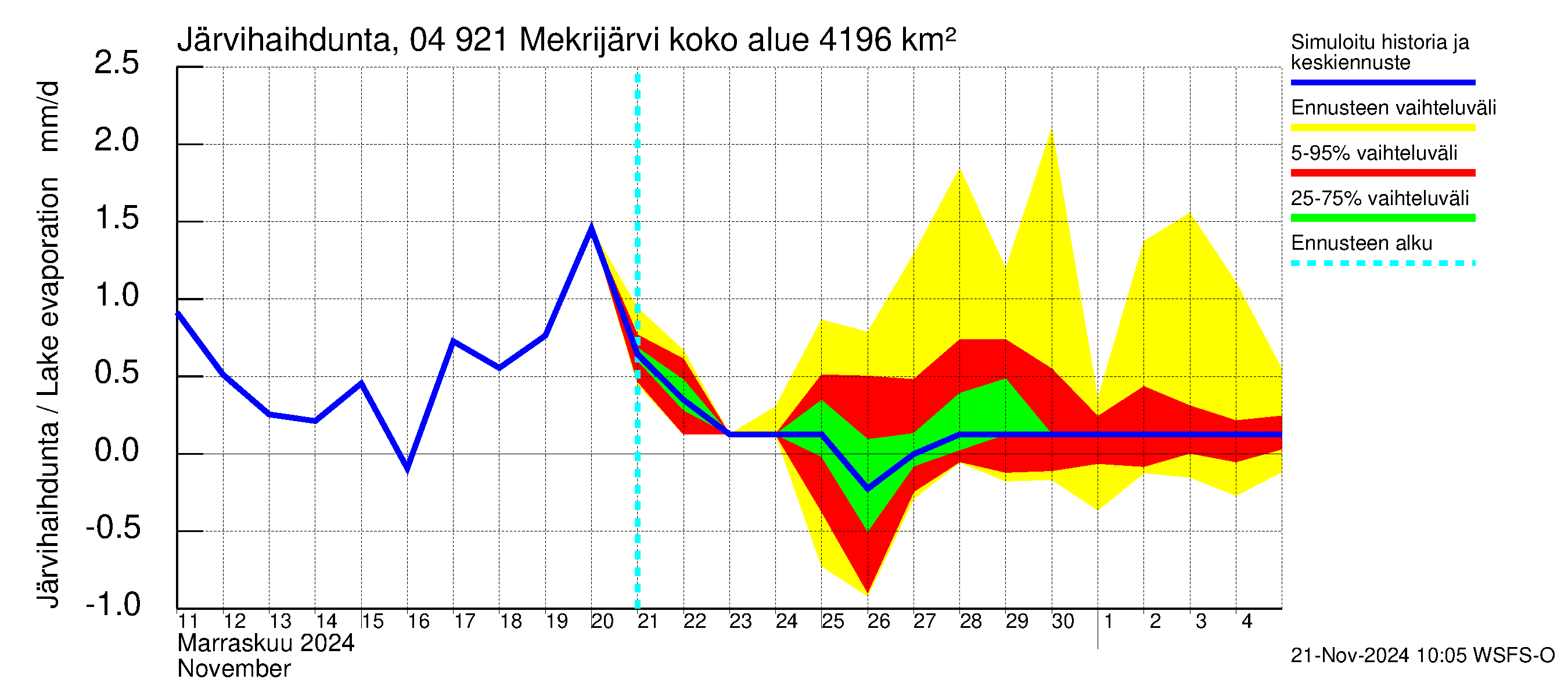 Vuoksen vesistöalue - Mekrijärvi: Järvihaihdunta