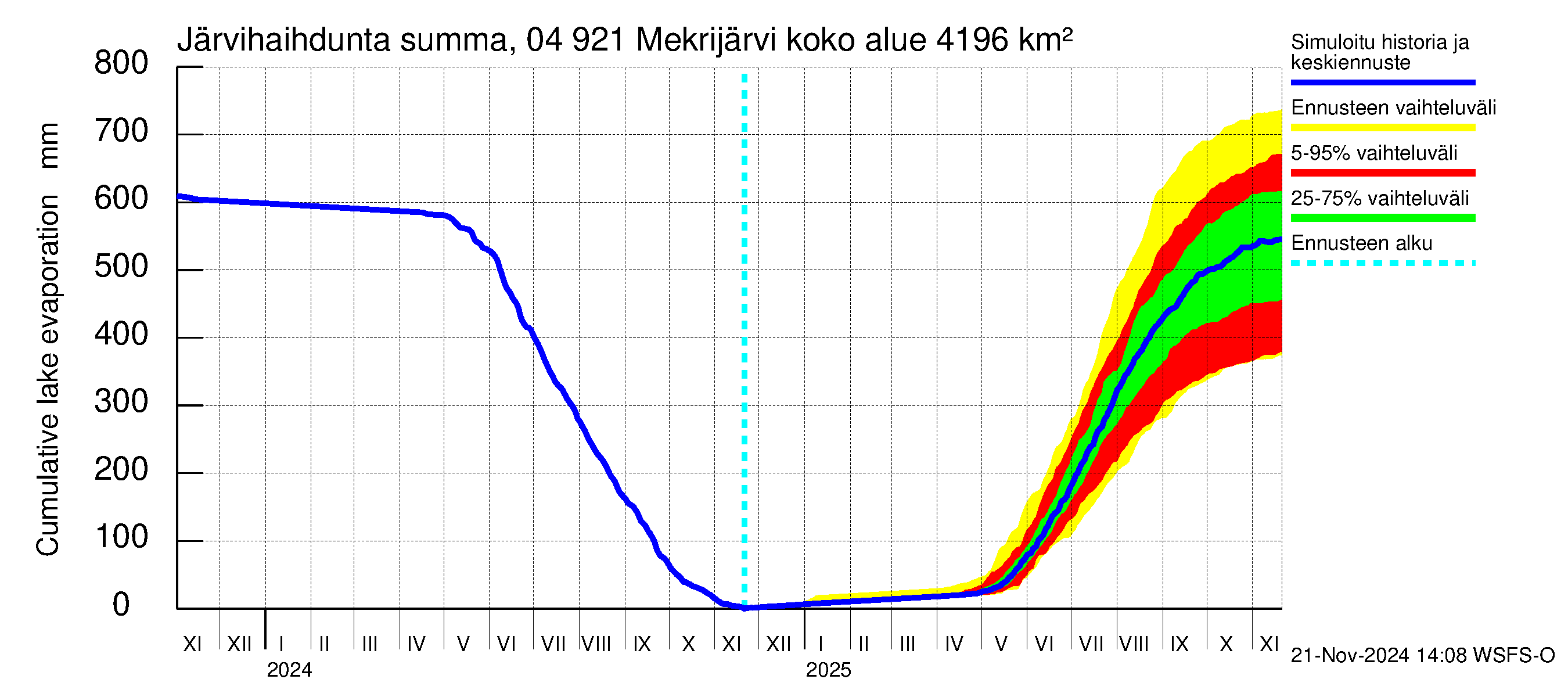 Vuoksen vesistöalue - Mekrijärvi: Järvihaihdunta - summa