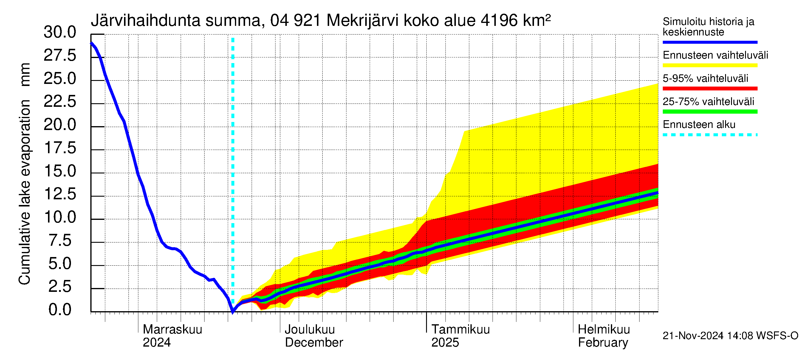 Vuoksen vesistöalue - Mekrijärvi: Järvihaihdunta - summa