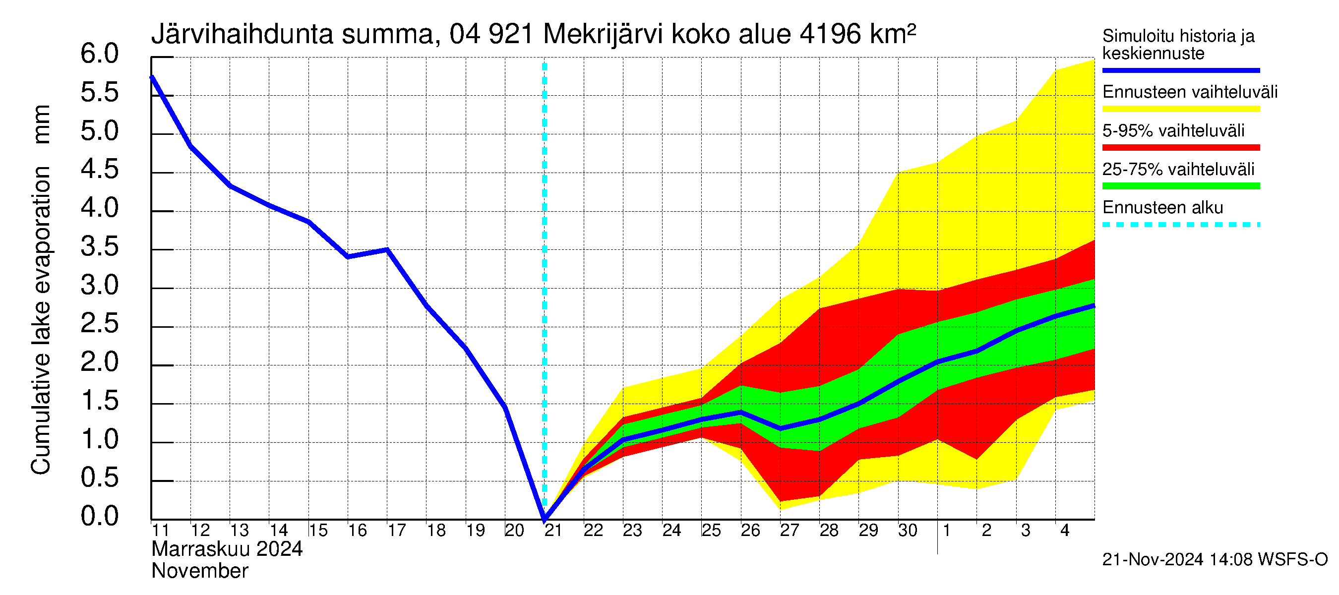 Vuoksen vesistöalue - Mekrijärvi: Järvihaihdunta - summa