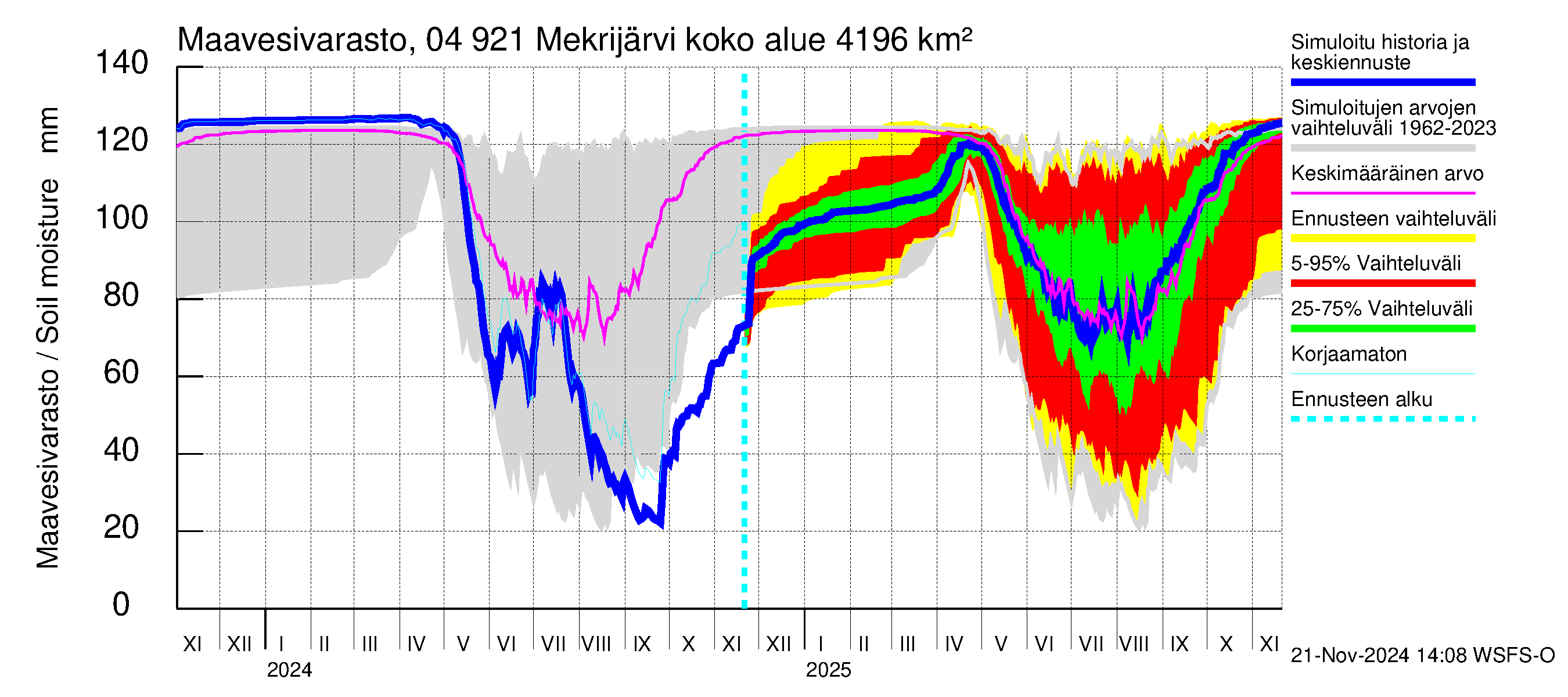 Vuoksen vesistöalue - Mekrijärvi: Maavesivarasto