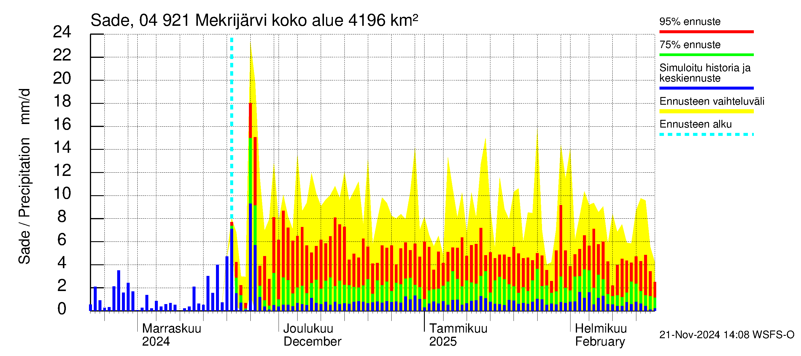 Vuoksen vesistöalue - Mekrijärvi: Sade