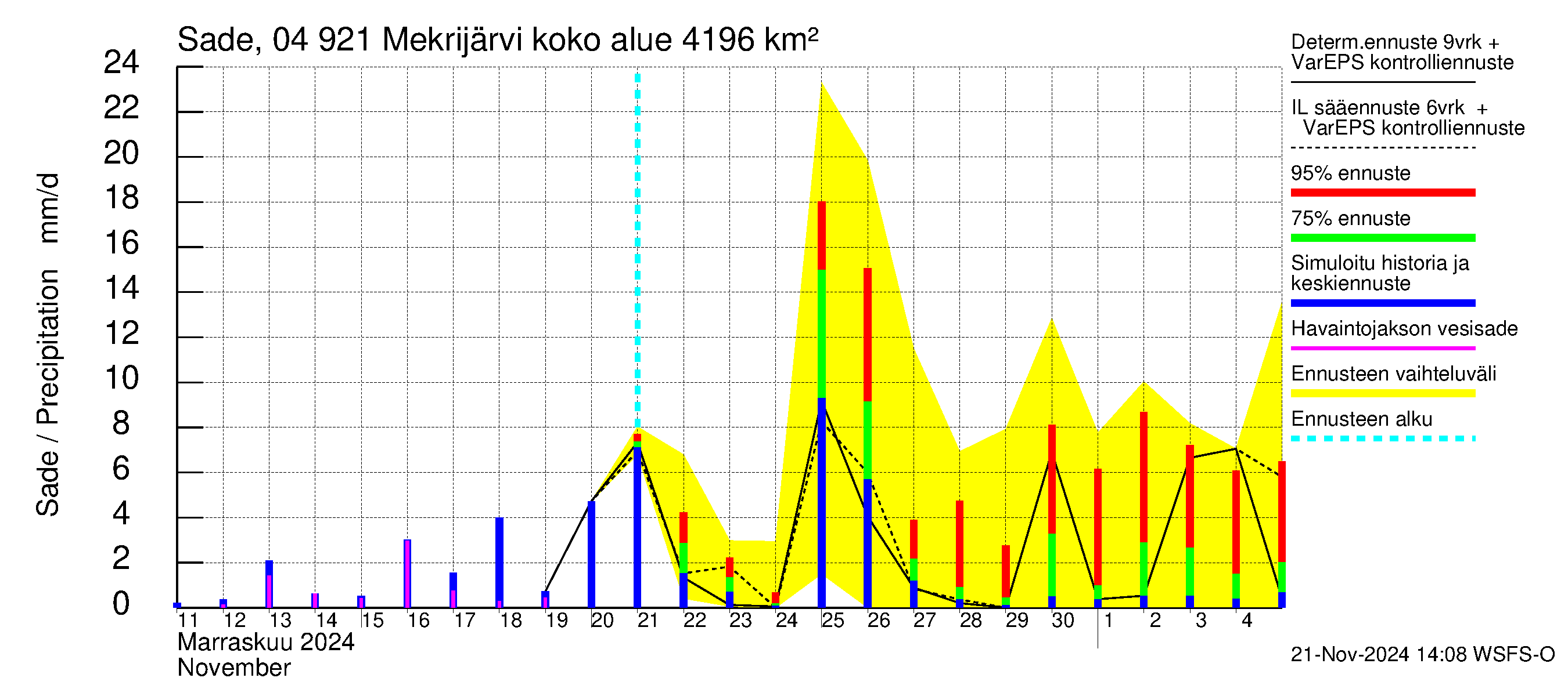 Vuoksen vesistöalue - Mekrijärvi: Sade