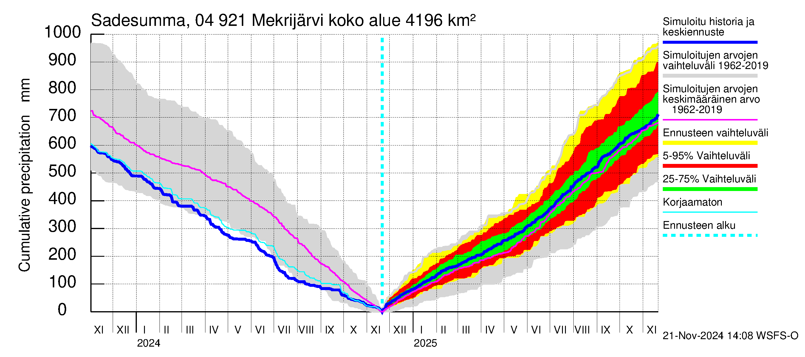 Vuoksen vesistöalue - Mekrijärvi: Sade - summa