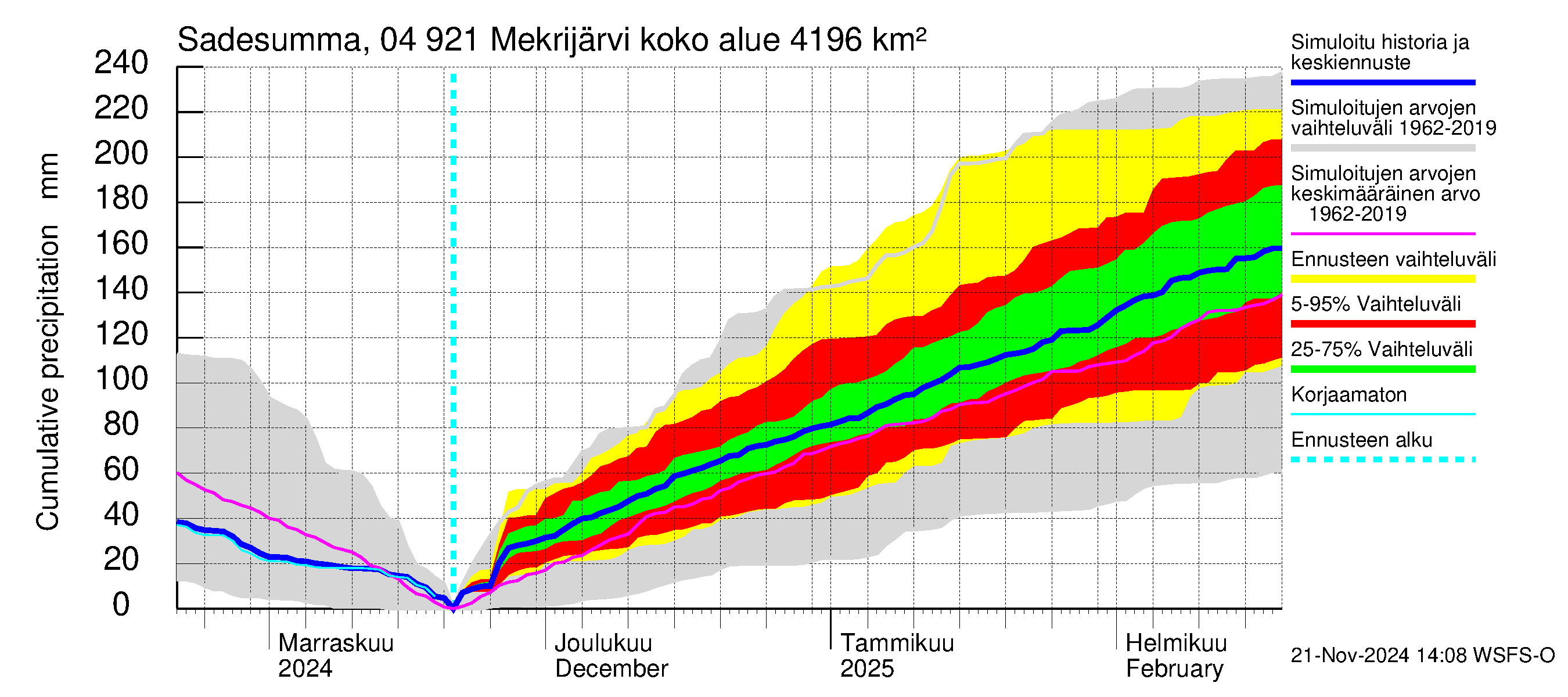 Vuoksen vesistöalue - Mekrijärvi: Sade - summa