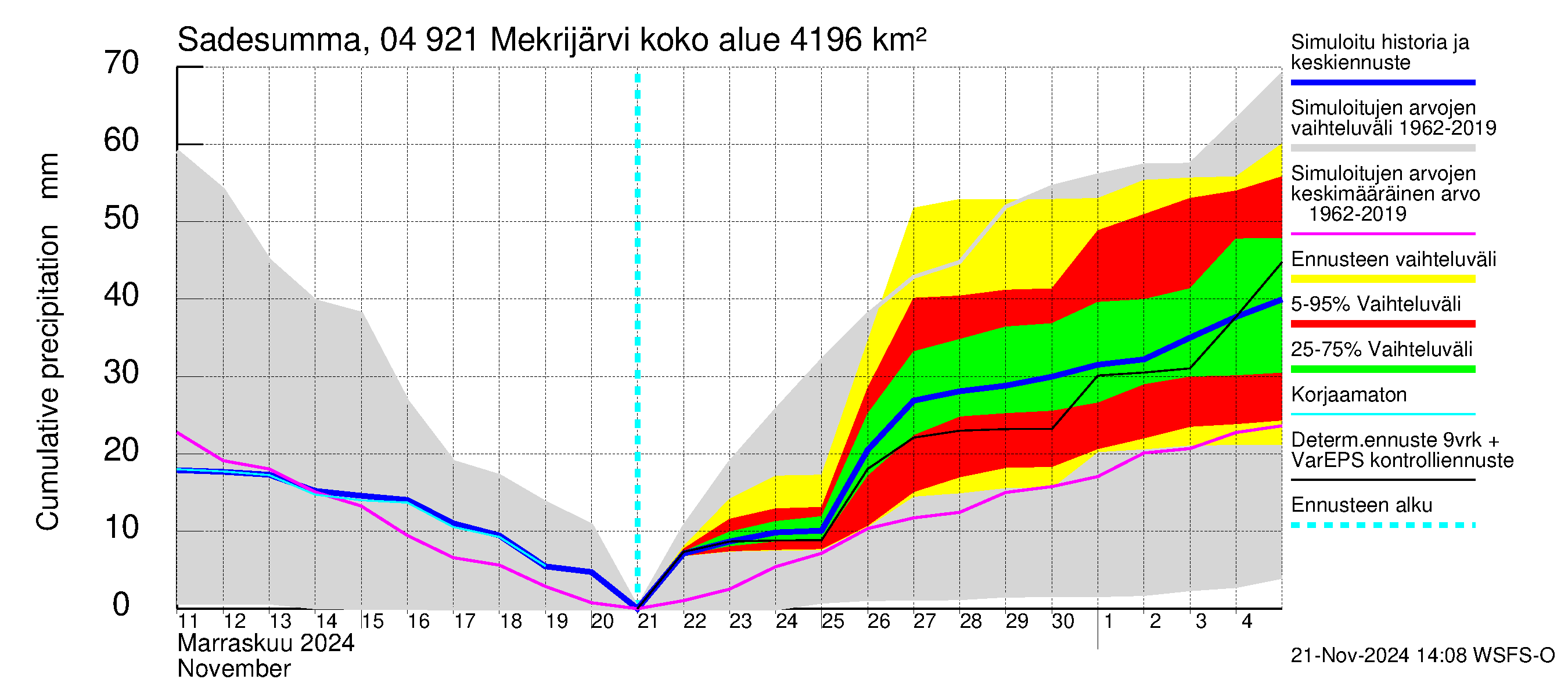 Vuoksen vesistöalue - Mekrijärvi: Sade - summa