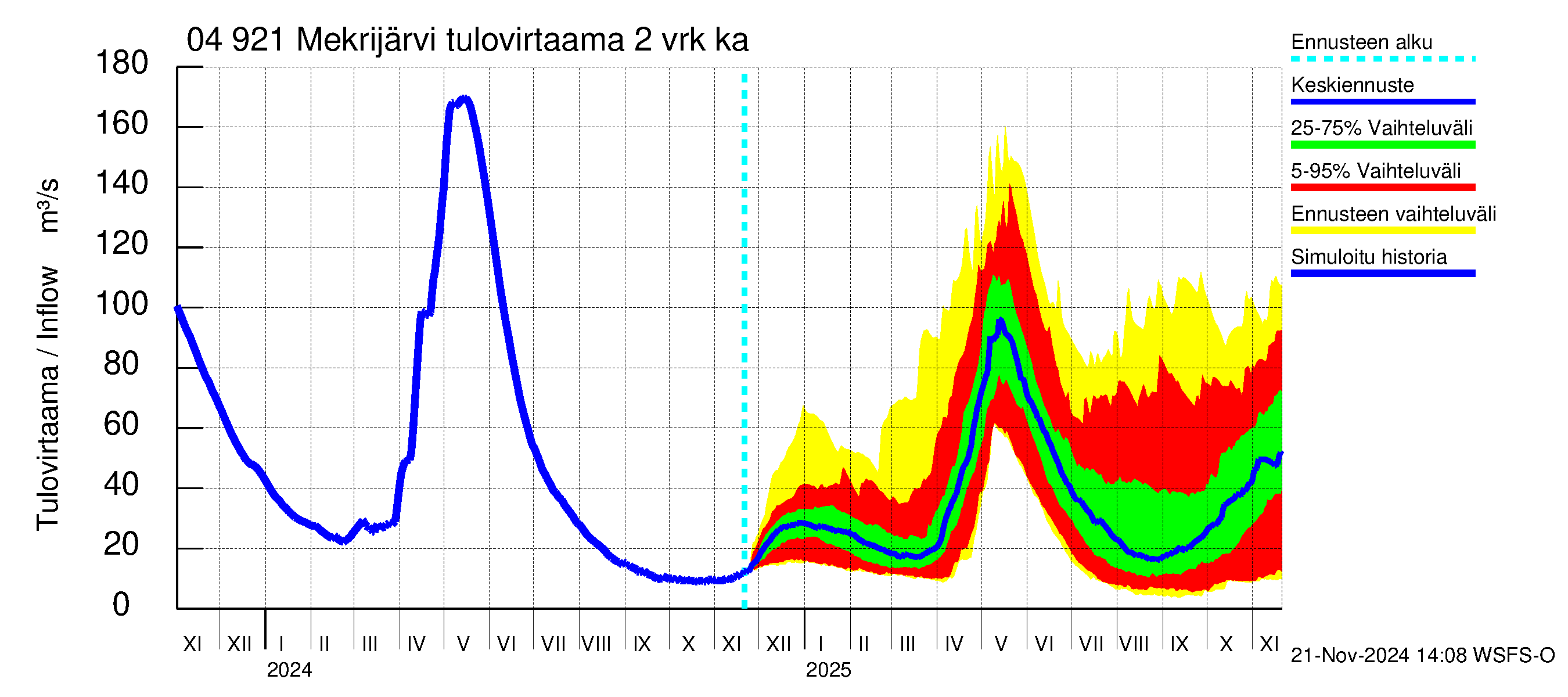 Vuoksen vesistöalue - Mekrijärvi: Tulovirtaama (usean vuorokauden liukuva keskiarvo) - jakaumaennuste