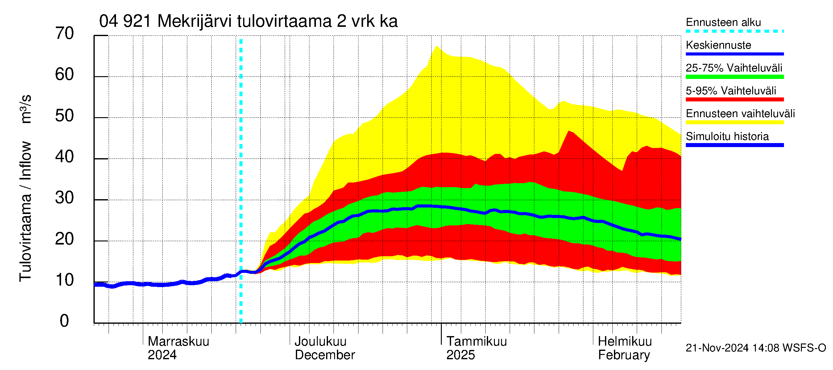 Vuoksen vesistöalue - Mekrijärvi: Tulovirtaama (usean vuorokauden liukuva keskiarvo) - jakaumaennuste