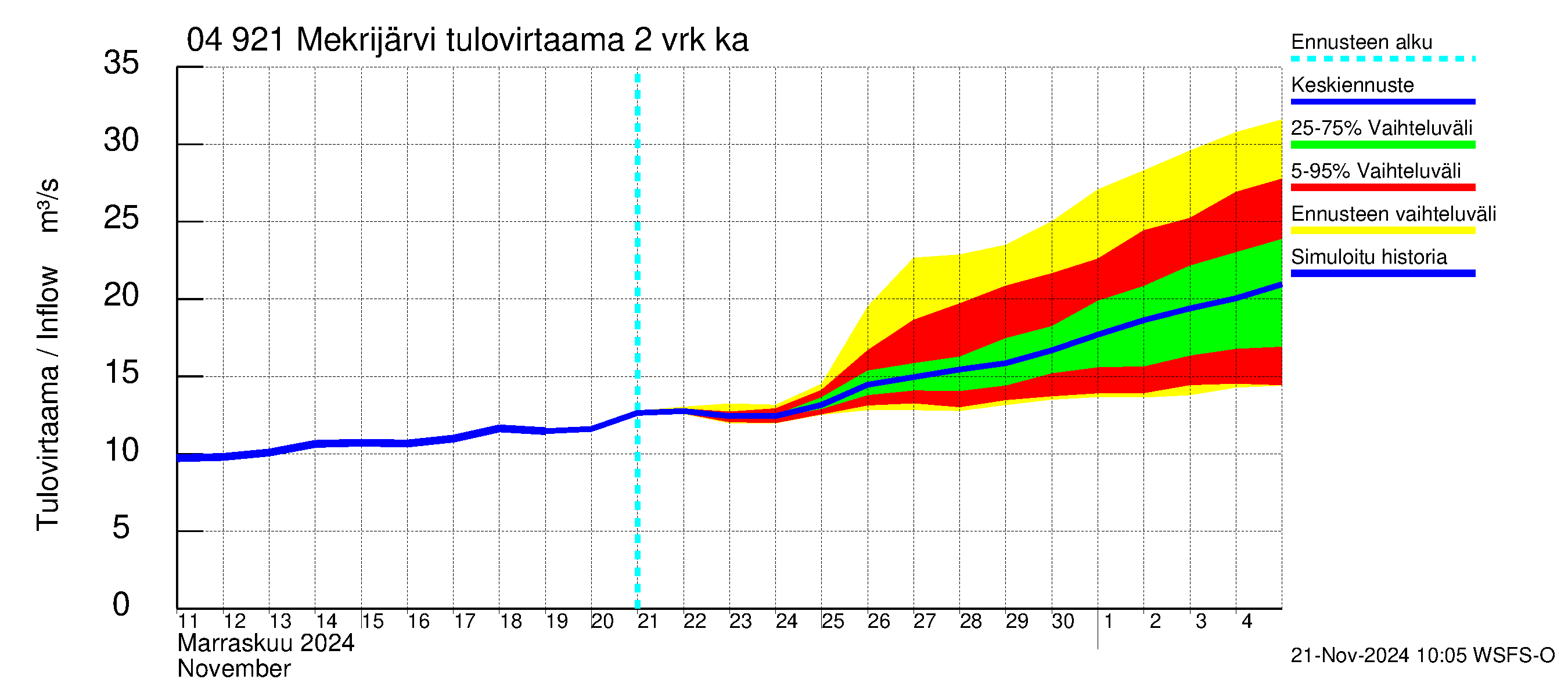 Vuoksen vesistöalue - Mekrijärvi: Tulovirtaama (usean vuorokauden liukuva keskiarvo) - jakaumaennuste