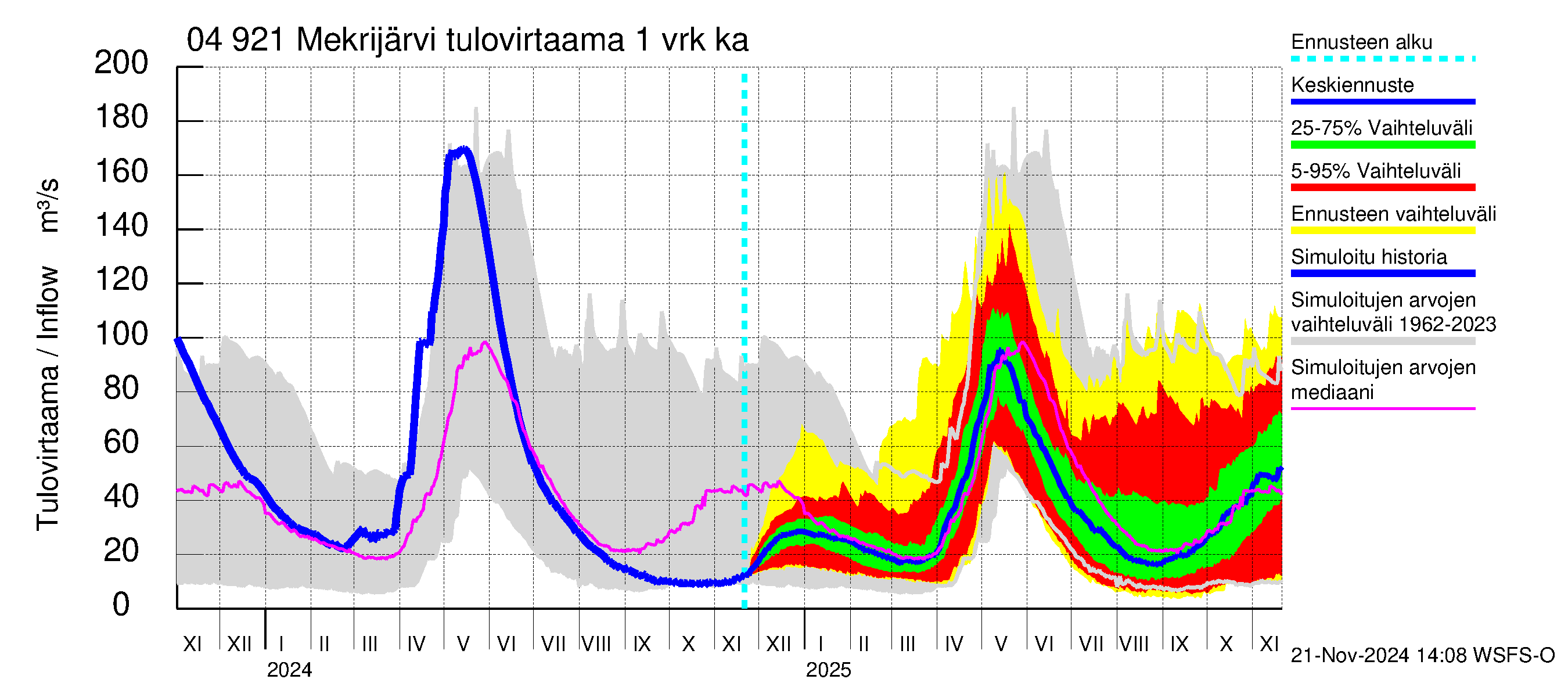 Vuoksen vesistöalue - Mekrijärvi: Tulovirtaama - jakaumaennuste